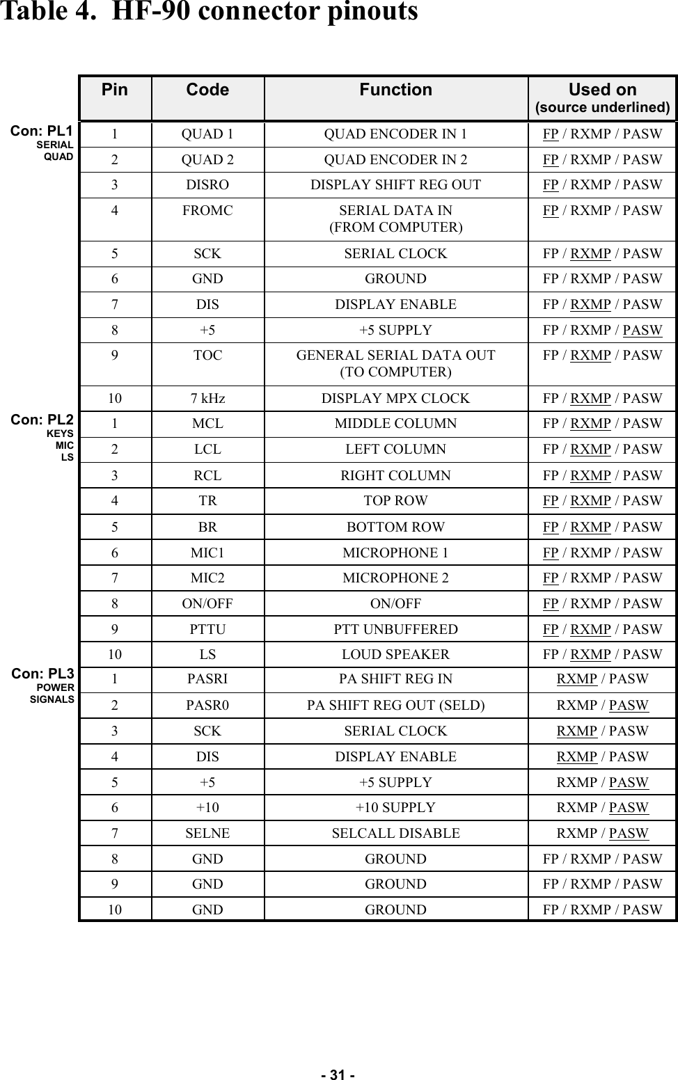   - 31 - Table 4.  HF-90 connector pinouts Pin  Code  Function  Used on  (source underlined) 1  QUAD 1  QUAD ENCODER IN 1  FP / RXMP / PASW 2  QUAD 2  QUAD ENCODER IN 2  FP / RXMP / PASW 3  DISRO  DISPLAY SHIFT REG OUT  FP / RXMP / PASW 4  FROMC  SERIAL DATA IN  (FROM COMPUTER) FP / RXMP / PASW 5  SCK  SERIAL CLOCK  FP / RXMP / PASW 6  GND  GROUND  FP / RXMP / PASW 7  DIS  DISPLAY ENABLE  FP / RXMP / PASW 8  +5  +5 SUPPLY  FP / RXMP / PASW 9  TOC  GENERAL SERIAL DATA OUT (TO COMPUTER) FP / RXMP / PASW 10  7 kHz  DISPLAY MPX CLOCK  FP / RXMP / PASW 1  MCL  MIDDLE COLUMN  FP / RXMP / PASW 2  LCL  LEFT COLUMN  FP / RXMP / PASW 3  RCL  RIGHT COLUMN  FP / RXMP / PASW 4  TR  TOP ROW  FP / RXMP / PASW 5  BR  BOTTOM ROW  FP / RXMP / PASW 6  MIC1  MICROPHONE 1  FP / RXMP / PASW 7  MIC2  MICROPHONE 2  FP / RXMP / PASW 8  ON/OFF  ON/OFF  FP / RXMP / PASW 9  PTTU  PTT UNBUFFERED  FP / RXMP / PASW 10  LS  LOUD SPEAKER  FP / RXMP / PASW 1  PASRI  PA SHIFT REG IN  RXMP / PASW 2  PASR0  PA SHIFT REG OUT (SELD)  RXMP / PASW 3  SCK  SERIAL CLOCK  RXMP / PASW 4  DIS  DISPLAY ENABLE  RXMP / PASW 5  +5  +5 SUPPLY  RXMP / PASW 6  +10  +10 SUPPLY  RXMP / PASW 7  SELNE  SELCALL DISABLE  RXMP / PASW 8  GND  GROUND  FP / RXMP / PASW 9  GND  GROUND  FP / RXMP / PASW 10  GND  GROUND  FP / RXMP / PASW Con: PL1 SERIAL QUAD Con: PL2 KEYS MIC LS Con: PL3 POWER SIGNALS 