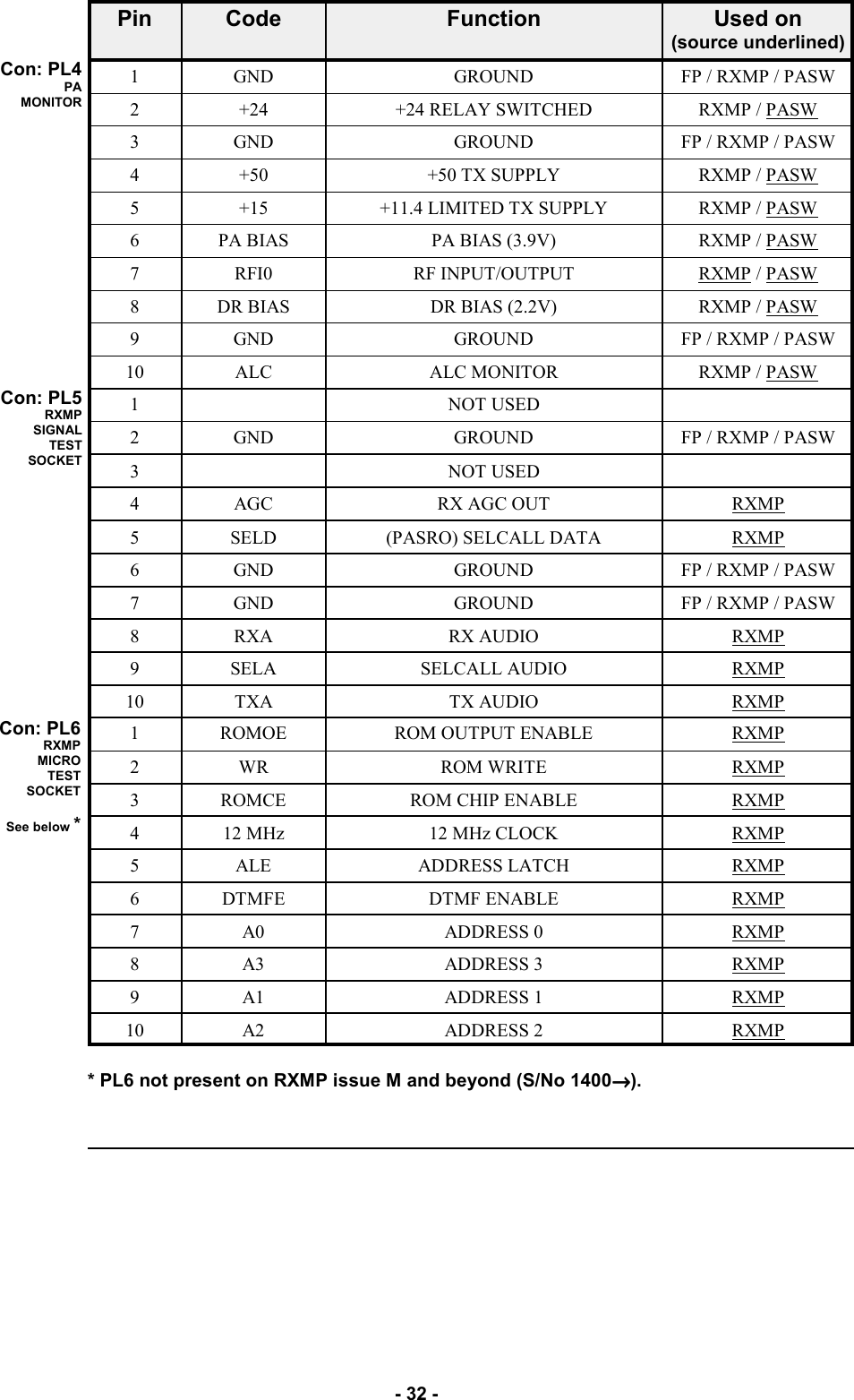   - 32 - Pin  Code  Function  Used on  (source underlined) 1  GND  GROUND  FP / RXMP / PASW 2  +24  +24 RELAY SWITCHED  RXMP / PASW 3  GND  GROUND  FP / RXMP / PASW 4  +50  +50 TX SUPPLY  RXMP / PASW 5  +15  +11.4 LIMITED TX SUPPLY  RXMP / PASW 6  PA BIAS  PA BIAS (3.9V)  RXMP / PASW 7  RFI0  RF INPUT/OUTPUT  RXMP / PASW 8  DR BIAS  DR BIAS (2.2V)  RXMP / PASW 9  GND  GROUND  FP / RXMP / PASW 10  ALC  ALC MONITOR  RXMP / PASW 1   NOT USED   2  GND  GROUND  FP / RXMP / PASW 3   NOT USED   4  AGC  RX AGC OUT  RXMP 5  SELD  (PASRO) SELCALL DATA  RXMP 6  GND  GROUND  FP / RXMP / PASW 7  GND  GROUND  FP / RXMP / PASW 8  RXA  RX AUDIO  RXMP 9  SELA  SELCALL AUDIO  RXMP 10  TXA  TX AUDIO  RXMP 1  ROMOE  ROM OUTPUT ENABLE  RXMP 2  WR  ROM WRITE  RXMP 3  ROMCE  ROM CHIP ENABLE  RXMP 4  12 MHz  12 MHz CLOCK  RXMP 5  ALE  ADDRESS LATCH  RXMP 6  DTMFE  DTMF ENABLE  RXMP 7  A0  ADDRESS 0  RXMP 8  A3  ADDRESS 3  RXMP 9  A1  ADDRESS 1  RXMP 10  A2  ADDRESS 2  RXMP Con: PL4 PA MONITOR Con: PL5 RXMP SIGNAL  TEST SOCKET Con: PL6 RXMP MICRO  TEST SOCKET  See below * * PL6 not present on RXMP issue M and beyond (S/No 1400→→→→).  