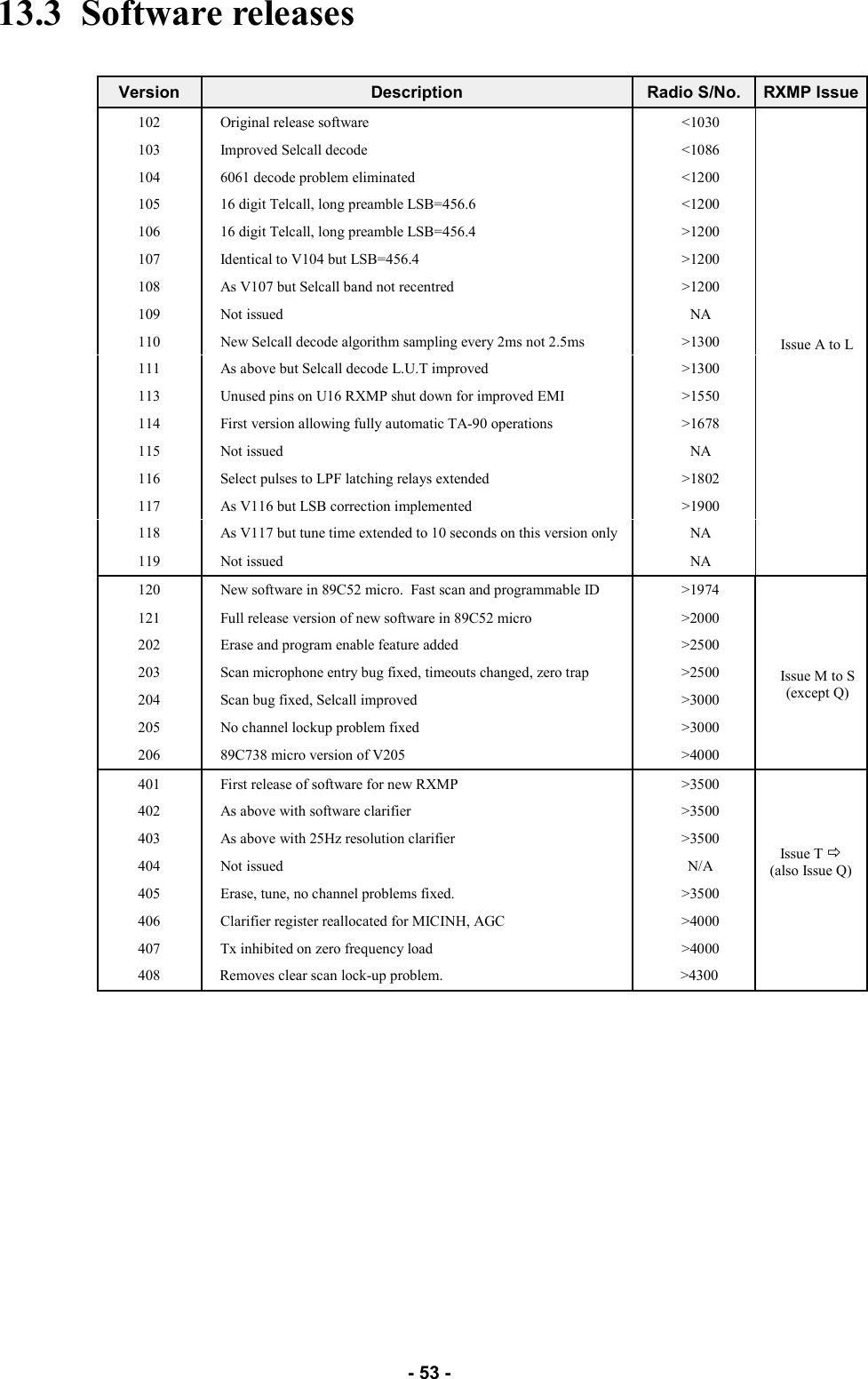   - 53 - 13.3  Software releases   Version   Description  Radio S/No.  RXMP Issue 102  Original release software  &lt;1030               Issue A to L 103  Improved Selcall decode  &lt;1086 104  6061 decode problem eliminated  &lt;1200 105  16 digit Telcall, long preamble LSB=456.6  &lt;1200 106  16 digit Telcall, long preamble LSB=456.4  &gt;1200 107  Identical to V104 but LSB=456.4  &gt;1200 108  As V107 but Selcall band not recentred  &gt;1200 109  Not issued  NA 110  New Selcall decode algorithm sampling every 2ms not 2.5ms  &gt;1300 111  As above but Selcall decode L.U.T improved  &gt;1300 113  Unused pins on U16 RXMP shut down for improved EMI  &gt;1550 114  First version allowing fully automatic TA-90 operations  &gt;1678 115  Not issued  NA 116  Select pulses to LPF latching relays extended  &gt;1802 117  As V116 but LSB correction implemented  &gt;1900 118  As V117 but tune time extended to 10 seconds on this version only  NA 119  Not issued  NA 120  New software in 89C52 micro.  Fast scan and programmable ID  &gt;1974       Issue M to S (except Q)  121  Full release version of new software in 89C52 micro  &gt;2000 202  Erase and program enable feature added  &gt;2500 203  Scan microphone entry bug fixed, timeouts changed, zero trap  &gt;2500 204  Scan bug fixed, Selcall improved  &gt;3000 205  No channel lockup problem fixed  &gt;3000 206  89C738 micro version of V205  &gt;4000 401  First release of software for new RXMP  &gt;3500      Issue T Ö (also Issue Q)  402  As above with software clarifier  &gt;3500 403  As above with 25Hz resolution clarifier  &gt;3500 404  Not issued  N/A 405  Erase, tune, no channel problems fixed.  &gt;3500 406  Clarifier register reallocated for MICINH, AGC  &gt;4000 407  Tx inhibited on zero frequency load  &gt;4000 408  Removes clear scan lock-up problem.     &gt;4300 