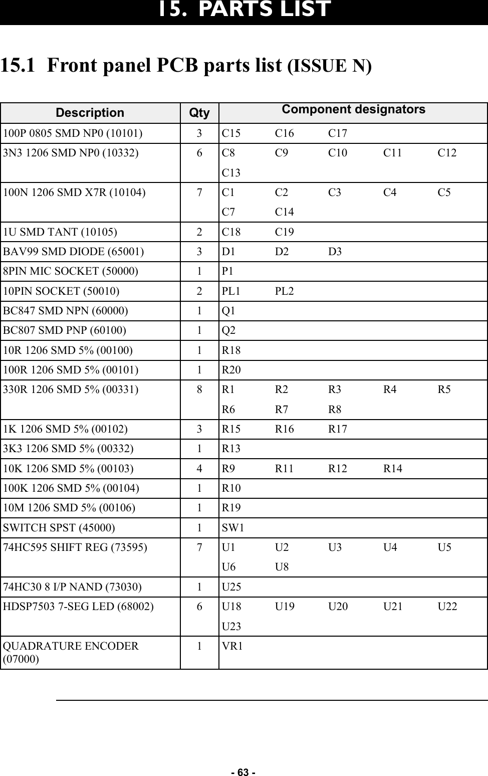   - 63 - 15.  PARTS LIST 15.1  Front panel PCB parts list (ISSUE N)   Description  Qty           100P 0805 SMD NP0 (10101)  3  C15  C16  C17     3N3 1206 SMD NP0 (10332)  6  C8  C9  C10  C11  C12     C13         100N 1206 SMD X7R (10104)  7  C1  C2  C3  C4  C5     C7  C14       1U SMD TANT (10105)  2  C18  C19       BAV99 SMD DIODE (65001)  3  D1  D2  D3     8PIN MIC SOCKET (50000)  1  P1         10PIN SOCKET (50010)  2  PL1  PL2       BC847 SMD NPN (60000)  1  Q1         BC807 SMD PNP (60100)  1  Q2         10R 1206 SMD 5% (00100)  1  R18         100R 1206 SMD 5% (00101)  1  R20         330R 1206 SMD 5% (00331)  8  R1  R2  R3  R4  R5     R6  R7  R8     1K 1206 SMD 5% (00102)  3  R15  R16  R17     3K3 1206 SMD 5% (00332)  1  R13         10K 1206 SMD 5% (00103)  4  R9  R11     R12  R14   100K 1206 SMD 5% (00104)  1  R10         10M 1206 SMD 5% (00106)  1  R19         SWITCH SPST (45000)  1  SW1         74HC595 SHIFT REG (73595)  7  U1  U2  U3  U4  U5     U6  U8       74HC30 8 I/P NAND (73030)  1  U25         HDSP7503 7-SEG LED (68002)  6  U18  U19  U20  U21  U22     U23         QUADRATURE ENCODER (07000) 1  VR1         Component designators 