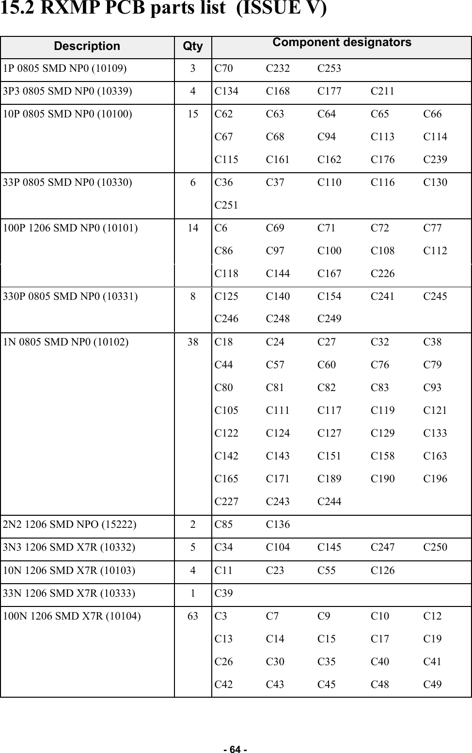   - 64 - 15.2 RXMP PCB parts list  (ISSUE V)  Description  Qty           1P 0805 SMD NP0 (10109)  3  C70  C232  C253     3P3 0805 SMD NP0 (10339)  4  C134  C168  C177  C211   10P 0805 SMD NP0 (10100)  15  C62  C63  C64  C65  C66     C67  C68  C94  C113  C114     C115  C161  C162  C176  C239 33P 0805 SMD NP0 (10330)  6  C36  C37  C110  C116  C130     C251         100P 1206 SMD NP0 (10101)  14  C6  C69  C71  C72  C77     C86  C97  C100  C108  C112     C118  C144  C167  C226   330P 0805 SMD NP0 (10331)  8  C125  C140  C154  C241  C245     C246  C248  C249     1N 0805 SMD NP0 (10102)  38  C18  C24  C27  C32  C38     C44  C57  C60  C76  C79     C80  C81  C82  C83  C93     C105  C111  C117  C119  C121     C122  C124  C127  C129  C133     C142  C143  C151  C158  C163     C165  C171  C189  C190  C196     C227  C243  C244     2N2 1206 SMD NPO (15222)  2  C85  C136       3N3 1206 SMD X7R (10332)  5  C34  C104  C145  C247  C250 10N 1206 SMD X7R (10103)  4  C11  C23  C55  C126   33N 1206 SMD X7R (10333)  1  C39         100N 1206 SMD X7R (10104)  63  C3  C7  C9  C10  C12     C13  C14  C15  C17  C19     C26  C30  C35  C40  C41     C42  C43  C45  C48  C49 Component designators 