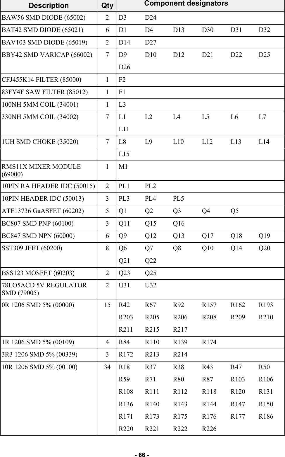   - 66 - Description  Qty            BAW56 SMD DIODE (65002)  2  D3  D24         BAT42 SMD DIODE (65021)  6  D1  D4  D13  D30  D31  D32 BAV103 SMD DIODE (65019)  2  D14  D27         BBY42 SMD VARICAP (66002)  7  D9  D10  D12  D21  D22  D25     D26           CFJ455K14 FILTER (85000)  1  F2           83FY4F SAW FILTER (85012)  1  F1           100NH 5MM COIL (34001)  1  L3           330NH 5MM COIL (34002)  7  L1  L2  L4  L5  L6  L7     L11           1UH SMD CHOKE (35020)  7  L8  L9  L10  L12  L13  L14     L15           RMS11X MIXER MODULE (69000) 1  M1           10PIN RA HEADER IDC (50015)  2  PL1  PL2         10PIN HEADER IDC (50013)  3  PL3  PL4  PL5       ATF13736 GaASFET (60202)  5  Q1  Q2  Q3  Q4  Q5   BC807 SMD PNP (60100)  3  Q11  Q15  Q16       BC847 SMD NPN (60000)  6  Q9  Q12  Q13  Q17  Q18  Q19 SST309 JFET (60200)  8  Q6  Q7  Q8  Q10  Q14  Q20     Q21  Q22         BSS123 MOSFET (60203)  2  Q23  Q25         78LO5ACD 5V REGULATOR SMD (79005) 2  U31  U32         0R 1206 SMD 5% (00000)  15  R42  R67  R92  R157  R162  R193     R203  R205  R206  R208  R209  R210     R211  R215  R217       1R 1206 SMD 5% (00109)  4  R84  R110  R139  R174     3R3 1206 SMD 5% (00339)  3  R172  R213  R214       10R 1206 SMD 5% (00100)  34  R18  R37  R38  R43  R47  R50     R59  R71  R80 R87 R103  R106     R108  R111  R112  R118  R120  R131     R136  R140  R143  R144  R147  R150     R171  R173  R175  R176  R177  R186     R220  R221  R222  R226     Component designators 