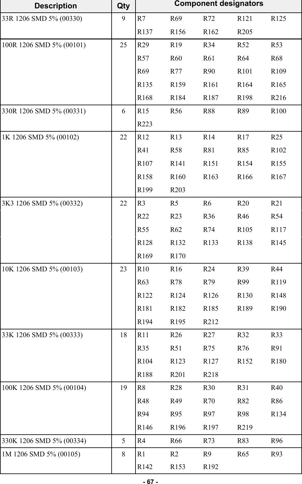   - 67 - Description  Qty           33R 1206 SMD 5% (00330)  9  R7  R69  R72  R121  R125     R137  R156  R162  R205   100R 1206 SMD 5% (00101)  25  R29  R19  R34  R52  R53     R57  R60  R61  R64  R68     R69  R77  R90  R101  R109     R135  R159  R161  R164  R165     R168  R184  R187  R198  R216 330R 1206 SMD 5% (00331)  6  R15  R56  R88  R89  R100     R223         1K 1206 SMD 5% (00102)  22  R12  R13  R14  R17  R25     R41  R58  R81  R85  R102     R107  R141  R151  R154  R155     R158  R160  R163  R166  R167     R199  R203       3K3 1206 SMD 5% (00332)  22  R3  R5  R6  R20  R21     R22  R23  R36  R46  R54     R55  R62  R74  R105  R117     R128  R132  R133  R138  R145   R169  R170       10K 1206 SMD 5% (00103)  23  R10  R16  R24  R39  R44     R63  R78  R79  R99  R119     R122  R124  R126  R130  R148     R181  R182  R185  R189  R190     R194  R195  R212     33K 1206 SMD 5% (00333)  18  R11  R26  R27  R32  R33     R35  R51  R75  R76  R91     R104  R123  R127  R152  R180     R188  R201  R218     100K 1206 SMD 5% (00104)  19  R8  R28  R30  R31  R40     R48  R49  R70  R82  R86     R94  R95  R97  R98  R134     R146  R196  R197  R219   330K 1206 SMD 5% (00334)  5  R4  R66  R73  R83  R96 1M 1206 SMD 5% (00105)  8  R1  R2  R9  R65  R93     R142  R153  R192     Component designators 