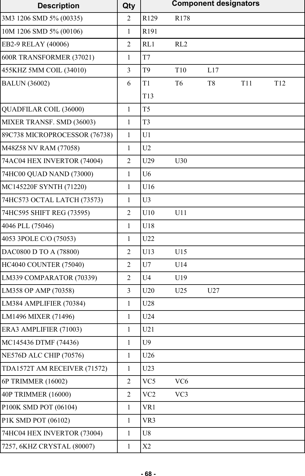   - 68 - Description  Qty           3M3 1206 SMD 5% (00335)  2  R129  R178       10M 1206 SMD 5% (00106)  1  R191         EB2-9 RELAY (40006)  2  RL1  RL2       600R TRANSFORMER (37021)  1  T7         455KHZ 5MM COIL (34010)  3  T9  T10  L17     BALUN (36002)  6  T1  T6  T8  T11  T12     T13         QUADFILAR COIL (36000)  1  T5         MIXER TRANSF. SMD (36003)  1  T3         89C738 MICROPROCESSOR (76738)  1  U1         M48Z58 NV RAM (77058)  1  U2         74AC04 HEX INVERTOR (74004)  2  U29  U30       74HC00 QUAD NAND (73000)  1  U6         MC145220F SYNTH (71220)  1  U16         74HC573 OCTAL LATCH (73573)  1  U3         74HC595 SHIFT REG (73595)  2  U10  U11       4046 PLL (75046)  1  U18         4053 3POLE C/O (75053)  1  U22         DAC0800 D TO A (78800)  2  U13  U15       HC4040 COUNTER (75040)  2  U7  U14       LM339 COMPARATOR (70339)  2  U4  U19       LM358 OP AMP (70358)  3  U20  U25  U27     LM384 AMPLIFIER (70384)  1  U28         LM1496 MIXER (71496)  1  U24         ERA3 AMPLIFIER (71003)  1  U21         MC145436 DTMF (74436)  1  U9         NE576D ALC CHIP (70576)  1  U26         TDA1572T AM RECEIVER (71572)  1  U23         6P TRIMMER (16002)  2  VC5  VC6       40P TRIMMER (16000)  2  VC2  VC3       P100K SMD POT (06104)  1  VR1         P1K SMD POT (06102)  1  VR3         74HC04 HEX INVERTOR (73004)  1  U8         7257, 6KHZ CRYSTAL (80007)  1  X2         Component designators 