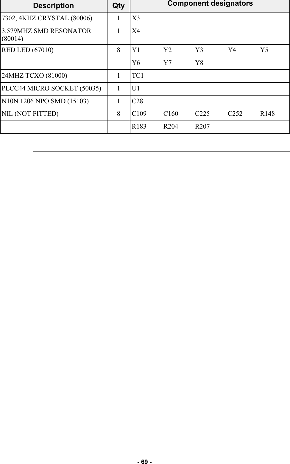   - 69 - Description  Qty           7302, 4KHZ CRYSTAL (80006)  1  X3         3.579MHZ SMD RESONATOR (80014) 1  X4         RED LED (67010)  8  Y1  Y2  Y3  Y4  Y5     Y6  Y7  Y8     24MHZ TCXO (81000)  1  TC1         PLCC44 MICRO SOCKET (50035)  1  U1         N10N 1206 NPO SMD (15103)  1  C28         NIL (NOT FITTED)  8  C109  C160  C225  C252  R148     R183  R204  R207     Component designators 