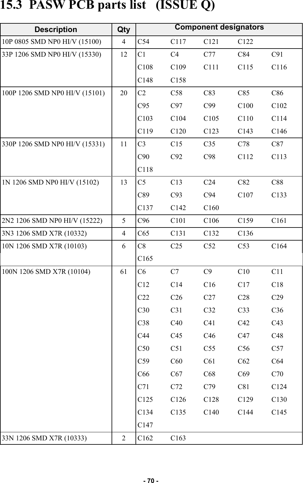   - 70 - 15.3  PASW PCB parts list   (ISSUE Q) Description  Qty           10P 0805 SMD NP0 HI/V (15100)  4  C54  C117  C121  C122   33P 1206 SMD NP0 HI/V (15330)  12  C1  C4  C77  C84  C91     C108  C109  C111  C115  C116     C148  C158       100P 1206 SMD NP0 HI/V (15101)  20  C2  C58  C83  C85  C86     C95  C97  C99  C100  C102     C103  C104  C105  C110  C114     C119  C120  C123  C143  C146 330P 1206 SMD NP0 HI/V (15331)  11  C3  C15  C35  C78  C87     C90  C92  C98  C112  C113     C118         1N 1206 SMD NP0 HI/V (15102)  13  C5  C13  C24  C82  C88     C89  C93  C94  C107  C133     C137  C142  C160     2N2 1206 SMD NP0 HI/V (15222)  5  C96  C101  C106  C159  C161 3N3 1206 SMD X7R (10332)  4  C65  C131  C132  C136   10N 1206 SMD X7R (10103)  6  C8  C25  C52  C53  C164     C165         100N 1206 SMD X7R (10104)  61  C6  C7  C9  C10  C11     C12  C14  C16  C17  C18     C22  C26  C27  C28  C29     C30  C31  C32  C33 C36     C38  C40  C41 C42 C43     C44  C45  C46  C47  C48     C50  C51  C55  C56  C57     C59  C60  C61  C62  C64     C66  C67  C68  C69  C70     C71  C72  C79  C81  C124     C125  C126  C128  C129  C130     C134  C135  C140  C144  C145     C147         33N 1206 SMD X7R (10333)  2  C162  C163       Component designators 