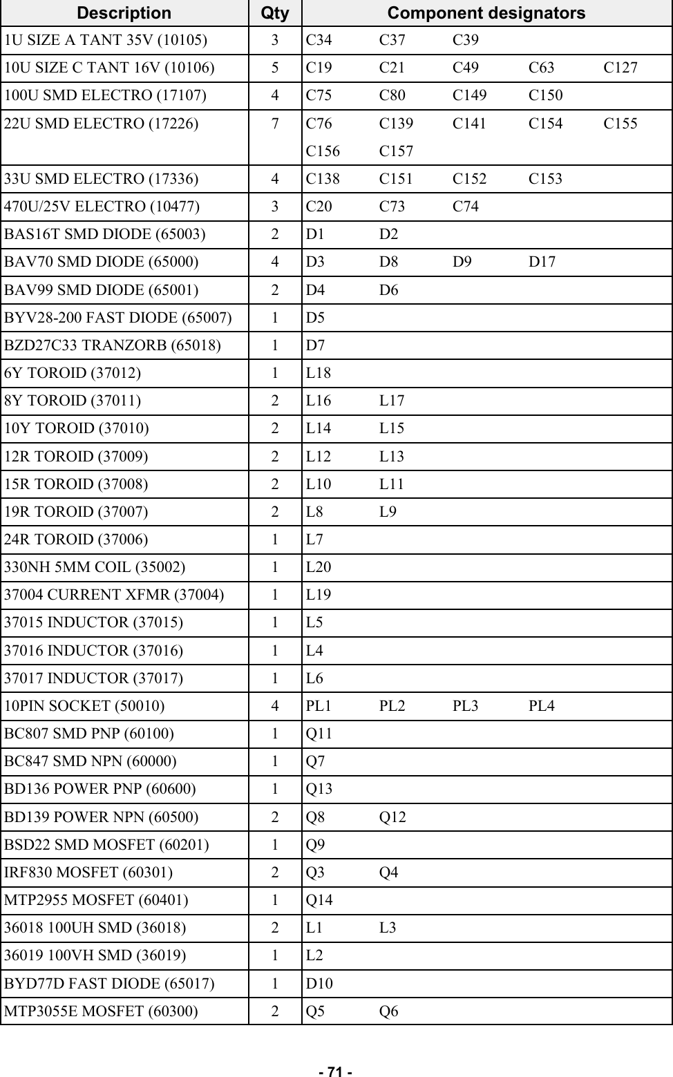   - 71 - Description  Qty  Component designators 1U SIZE A TANT 35V (10105)  3  C34  C37  C39     10U SIZE C TANT 16V (10106)  5  C19  C21  C49  C63  C127 100U SMD ELECTRO (17107)  4  C75  C80  C149  C150   22U SMD ELECTRO (17226)  7  C76  C139  C141  C154  C155     C156  C157       33U SMD ELECTRO (17336)  4  C138  C151  C152  C153   470U/25V ELECTRO (10477)  3  C20  C73  C74     BAS16T SMD DIODE (65003)  2  D1  D2       BAV70 SMD DIODE (65000)  4  D3  D8  D9  D17   BAV99 SMD DIODE (65001)  2  D4  D6       BYV28-200 FAST DIODE (65007)  1  D5         BZD27C33 TRANZORB (65018)  1  D7         6Y TOROID (37012)  1  L18         8Y TOROID (37011)  2  L16  L17       10Y TOROID (37010)  2  L14  L15       12R TOROID (37009)  2  L12  L13       15R TOROID (37008)  2  L10  L11       19R TOROID (37007)  2  L8  L9       24R TOROID (37006)  1  L7         330NH 5MM COIL (35002)  1  L20         37004 CURRENT XFMR (37004)  1  L19         37015 INDUCTOR (37015)  1  L5         37016 INDUCTOR (37016)  1  L4         37017 INDUCTOR (37017)  1  L6         10PIN SOCKET (50010)  4  PL1  PL2  PL3  PL4   BC807 SMD PNP (60100)  1  Q11         BC847 SMD NPN (60000)  1  Q7         BD136 POWER PNP (60600)  1  Q13         BD139 POWER NPN (60500)  2  Q8  Q12       BSD22 SMD MOSFET (60201)  1  Q9         IRF830 MOSFET (60301)  2  Q3  Q4       MTP2955 MOSFET (60401)  1  Q14         36018 100UH SMD (36018)  2  L1  L3       36019 100VH SMD (36019)  1  L2         BYD77D FAST DIODE (65017)  1  D10         MTP3055E MOSFET (60300)  2  Q5  Q6       