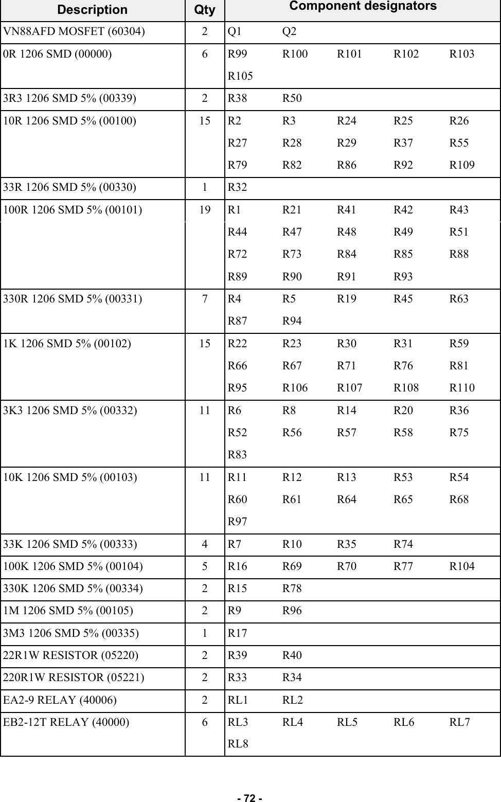   - 72 - Description  Qty           VN88AFD MOSFET (60304)  2  Q1  Q2       0R 1206 SMD (00000)  6  R99  R100  R101  R102  R103     R105         3R3 1206 SMD 5% (00339)  2  R38  R50       10R 1206 SMD 5% (00100)  15  R2  R3  R24  R25  R26     R27  R28  R29  R37  R55     R79  R82  R86  R92  R109 33R 1206 SMD 5% (00330)  1  R32         100R 1206 SMD 5% (00101)  19  R1  R21  R41  R42  R43     R44  R47  R48  R49  R51   R72  R73  R84  R85  R88     R89  R90  R91  R93   330R 1206 SMD 5% (00331)  7  R4  R5  R19  R45  R63     R87  R94       1K 1206 SMD 5% (00102)  15  R22  R23  R30  R31  R59     R66  R67  R71  R76  R81     R95  R106  R107  R108  R110 3K3 1206 SMD 5% (00332)  11  R6  R8  R14  R20  R36     R52  R56  R57  R58  R75     R83         10K 1206 SMD 5% (00103)  11  R11  R12  R13  R53  R54     R60  R61  R64  R65  R68     R97         33K 1206 SMD 5% (00333)  4  R7  R10  R35  R74   100K 1206 SMD 5% (00104)  5  R16  R69  R70  R77  R104 330K 1206 SMD 5% (00334)  2  R15  R78       1M 1206 SMD 5% (00105)  2  R9  R96       3M3 1206 SMD 5% (00335)  1  R17         22R1W RESISTOR (05220)  2  R39  R40       220R1W RESISTOR (05221)  2  R33  R34       EA2-9 RELAY (40006)  2  RL1  RL2       EB2-12T RELAY (40000)  6  RL3  RL4  RL5  RL6  RL7     RL8         Component designators 