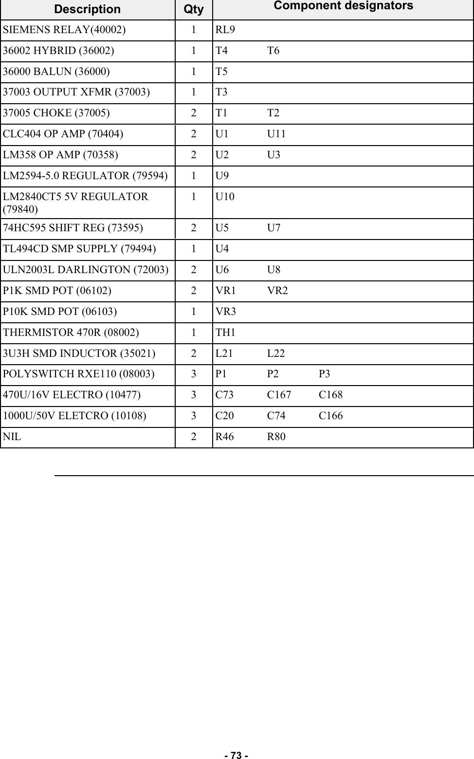   - 73 - Description  Qty           SIEMENS RELAY(40002)  1  RL9         36002 HYBRID (36002)  1  T4  T6       36000 BALUN (36000)  1  T5         37003 OUTPUT XFMR (37003)  1  T3         37005 CHOKE (37005)  2  T1  T2       CLC404 OP AMP (70404)  2  U1  U11       LM358 OP AMP (70358)  2  U2  U3       LM2594-5.0 REGULATOR (79594)  1  U9         LM2840CT5 5V REGULATOR (79840) 1  U10         74HC595 SHIFT REG (73595)  2  U5  U7       TL494CD SMP SUPPLY (79494)  1  U4         ULN2003L DARLINGTON (72003)  2  U6  U8       P1K SMD POT (06102)  2  VR1   VR2       P10K SMD POT (06103)  1  VR3         THERMISTOR 470R (08002)  1  TH1         3U3H SMD INDUCTOR (35021)  2  L21  L22       POLYSWITCH RXE110 (08003)  3  P1  P2  P3     470U/16V ELECTRO (10477)  3  C73  C167  C168     1000U/50V ELETCRO (10108)  3  C20  C74  C166     NIL  2  R46  R80       Component designators 