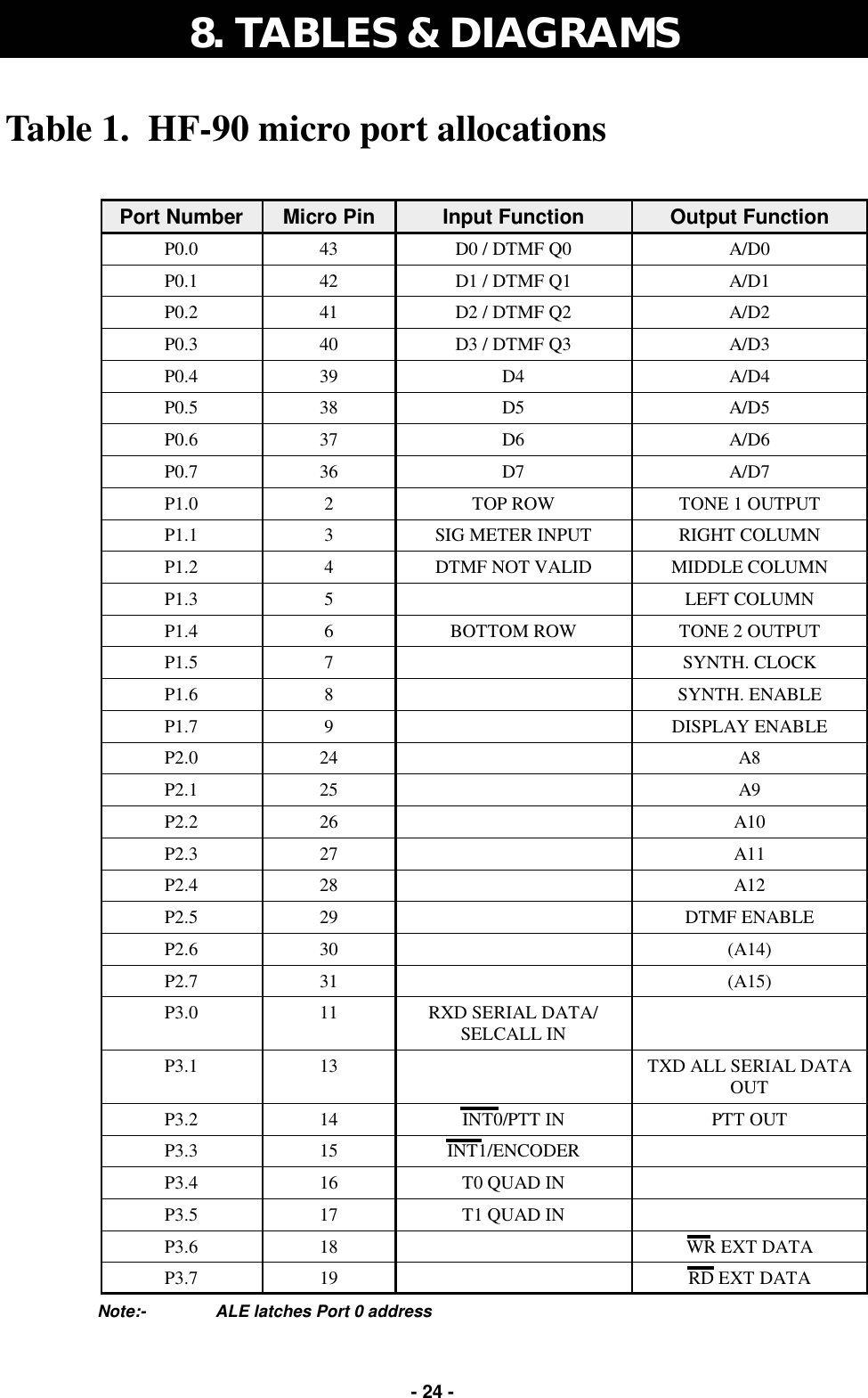   - 24 - Table 1.  HF-90 micro port allocations Port Number  Micro Pin  Input Function  Output Function P0.0  43  D0 / DTMF Q0  A/D0 P0.1  42  D1 / DTMF Q1  A/D1 P0.2  41  D2 / DTMF Q2  A/D2 P0.3  40  D3 / DTMF Q3  A/D3 P0.4  39  D4  A/D4 P0.5  38  D5  A/D5 P0.6  37  D6  A/D6 P0.7  36  D7  A/D7 P1.0  2  TOP ROW  TONE 1 OUTPUT P1.1  3  SIG METER INPUT  RIGHT COLUMN P1.2  4  DTMF NOT VALID  MIDDLE COLUMN P1.3  5   LEFT COLUMN P1.4  6  BOTTOM ROW  TONE 2 OUTPUT P1.5  7   SYNTH. CLOCK P1.6  8   SYNTH. ENABLE P1.7  9   DISPLAY ENABLE P2.0  24   A8 P2.1  25   A9 P2.2  26   A10 P2.3  27   A11 P2.4  28   A12 P2.5  29   DTMF ENABLE P2.6  30   (A14) P2.7  31   (A15) P3.0  11  RXD SERIAL DATA/SELCALL IN   P3.1  13   TXD ALL SERIAL DATA OUT P3.2  14  INT0/PTT IN  PTT OUT P3.3  15  INT1/ENCODER   P3.4  16  T0 QUAD IN   P3.5  17  T1 QUAD IN   P3.6  18   WR EXT DATA P3.7  19   RD EXT DATA Note:-    ALE latches Port 0 address 8.  TABLES &amp; DIAGRAMS  