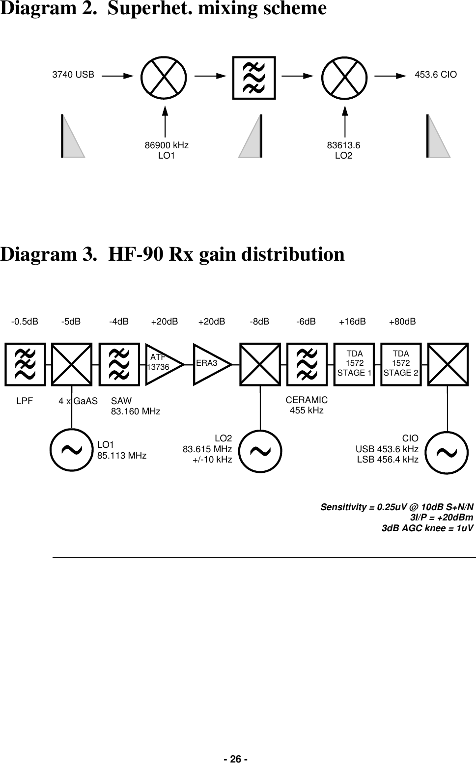   - 26 -   Sensitivity = 0.25uV @ 10dB S+N/N 3I/P = +20dBm 3dB AGC knee = 1uV Diagram 2.  Superhet. mixing scheme 3740 USB  453.6 CIO 86900 kHz LO1  83613.6 LO2 Diagram 3.  HF-90 Rx gain distribution LO1 85.113 MHz LO2 83.615 MHz +/-10 kHz CIO USB 453.6 kHz LSB 456.4 kHz -0.5dB -5dB  -4dB +20dB +20dB  -8dB  -6dB +16dB +80dB LPF  4 x GaAS  SAW 83.160 MHz ATF 13736  ERA3 CERAMIC 455 kHz TDA 1572 STAGE 1 TDA 1572 STAGE 2 