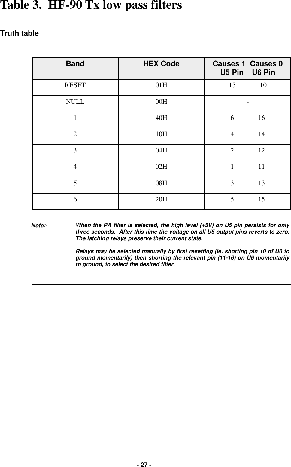   - 27 - Table 3.  HF-90 Tx low pass filters   Truth table Band  HEX Code  Causes 1  Causes 0 U5 Pin    U6 Pin RESET  01H  15              10 NULL  00H  - 1  40H  6              16 2  10H  4              14 3  04H  2              12 4  02H  1              11 5  08H  3              13 6  20H  5              15 When the PA filter is selected, the high level (+5V) on U5 pin persists for only three seconds.  After this time the voltage on all U5 output pins reverts to zero.  The latching relays preserve their current state.    Relays may be selected manually by first resetting (ie. shorting pin 10 of U6 to ground momentarily) then shorting the relevant pin (11-16) on U6 momentarily to ground, to select the desired filter. Note:-   