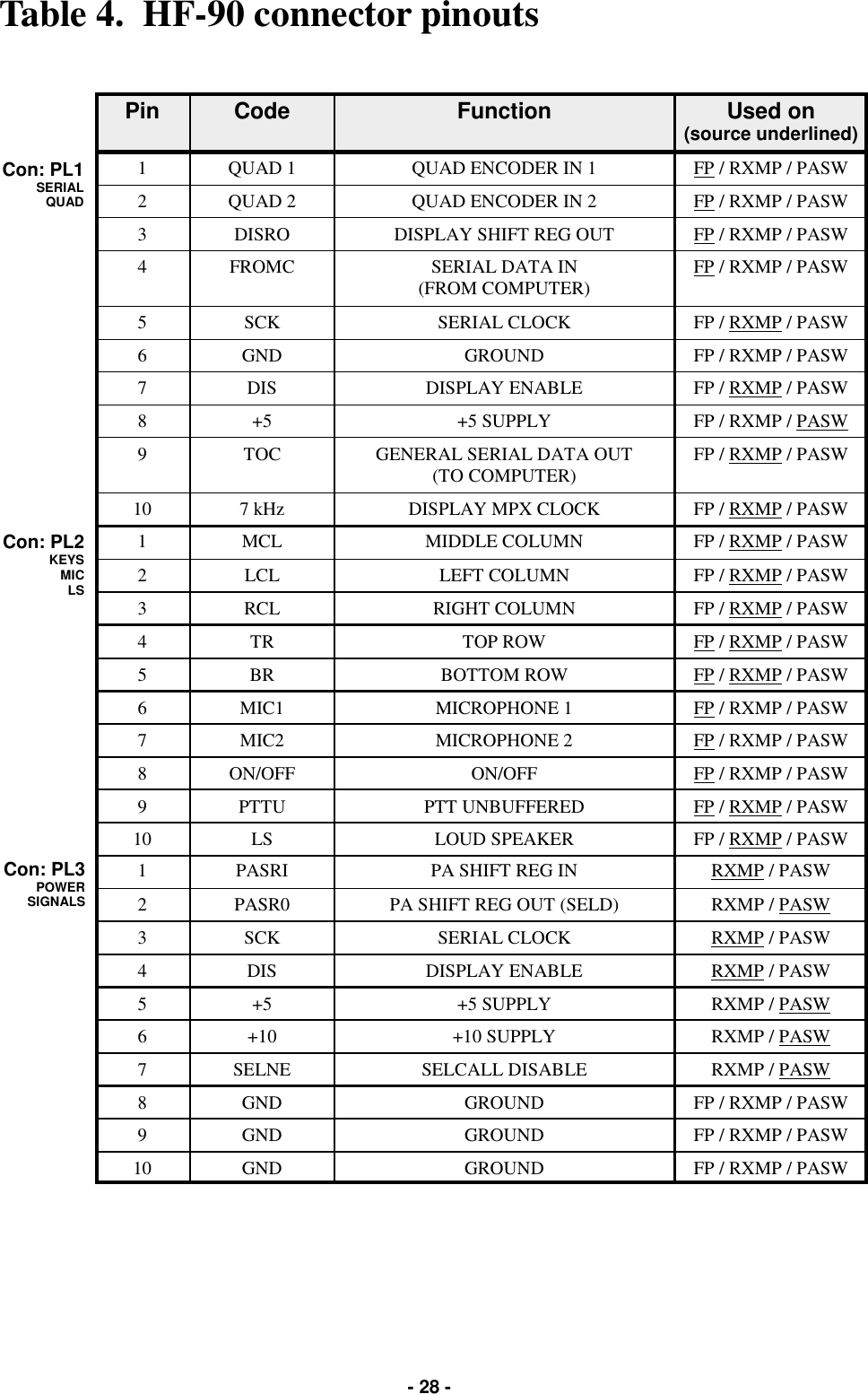   - 28 - Table 4.  HF-90 connector pinouts Pin  Code  Function  Used on  (source underlined) 1  QUAD 1  QUAD ENCODER IN 1  FP / RXMP / PASW 2  QUAD 2  QUAD ENCODER IN 2  FP / RXMP / PASW 3  DISRO  DISPLAY SHIFT REG OUT  FP / RXMP / PASW 4  FROMC  SERIAL DATA IN  (FROM COMPUTER)  FP / RXMP / PASW 5  SCK  SERIAL CLOCK  FP / RXMP / PASW 6  GND  GROUND  FP / RXMP / PASW 7  DIS  DISPLAY ENABLE  FP / RXMP / PASW 8  +5  +5 SUPPLY  FP / RXMP / PASW 9  TOC  GENERAL SERIAL DATA OUT (TO COMPUTER)  FP / RXMP / PASW 10  7 kHz  DISPLAY MPX CLOCK  FP / RXMP / PASW 1  MCL  MIDDLE COLUMN  FP / RXMP / PASW 2  LCL  LEFT COLUMN  FP / RXMP / PASW 3  RCL  RIGHT COLUMN  FP / RXMP / PASW 4  TR  TOP ROW  FP / RXMP / PASW 5  BR  BOTTOM ROW  FP / RXMP / PASW 6  MIC1  MICROPHONE 1  FP / RXMP / PASW 7  MIC2  MICROPHONE 2  FP / RXMP / PASW 8  ON/OFF  ON/OFF  FP / RXMP / PASW 9  PTTU  PTT UNBUFFERED  FP / RXMP / PASW 10  LS  LOUD SPEAKER  FP / RXMP / PASW 1  PASRI  PA SHIFT REG IN  RXMP / PASW 2  PASR0  PA SHIFT REG OUT (SELD)  RXMP / PASW 3  SCK  SERIAL CLOCK  RXMP / PASW 4  DIS  DISPLAY ENABLE  RXMP / PASW 5  +5  +5 SUPPLY  RXMP / PASW 6  +10  +10 SUPPLY  RXMP / PASW 7  SELNE  SELCALL DISABLE  RXMP / PASW 8  GND  GROUND  FP / RXMP / PASW 9  GND  GROUND  FP / RXMP / PASW 10  GND  GROUND  FP / RXMP / PASW Con: PL1 SERIAL QUAD Con: PL2 KEYS MIC LS Con: PL3 POWER SIGNALS 