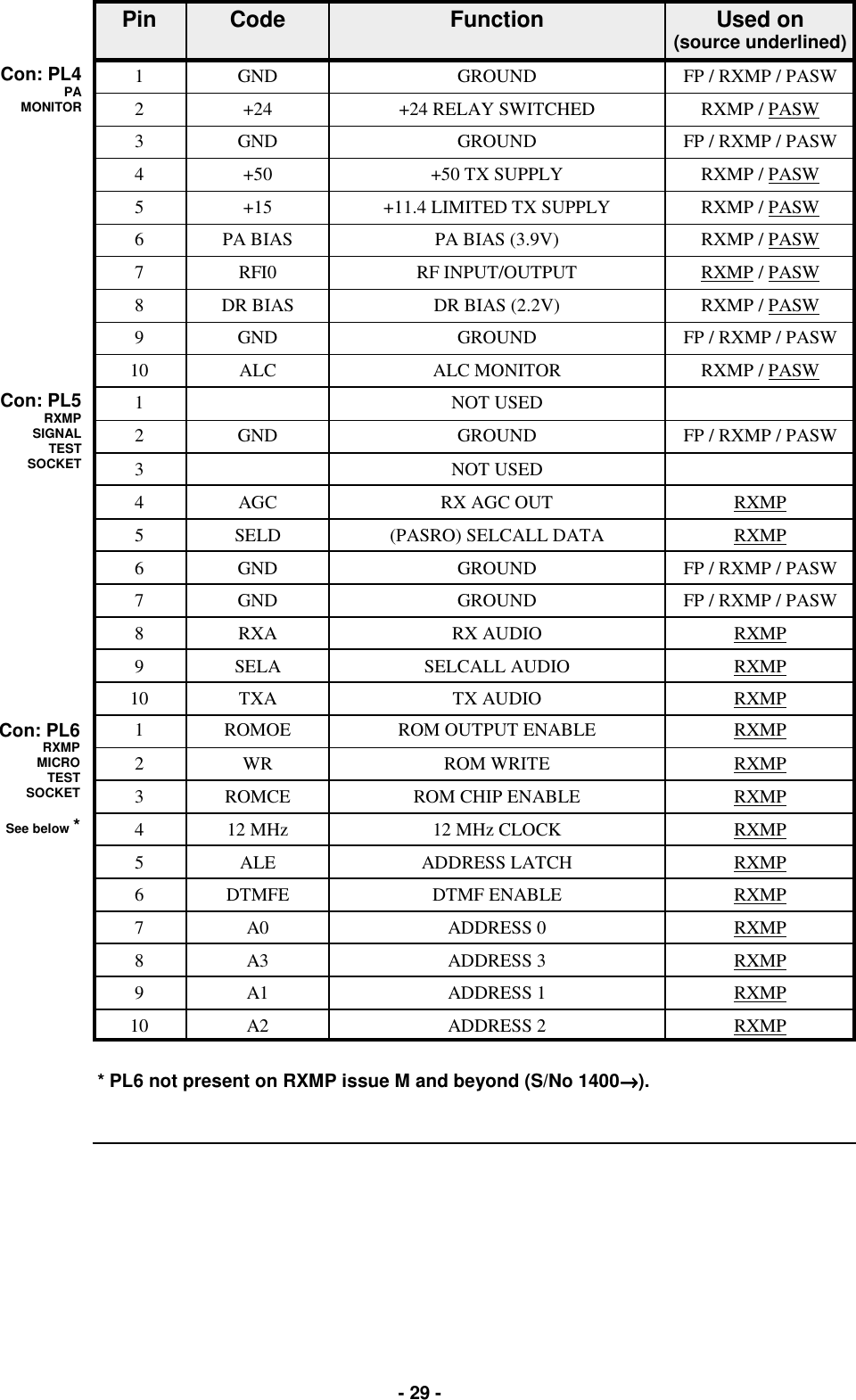   - 29 - Pin  Code  Function  Used on  (source underlined) 1  GND  GROUND  FP / RXMP / PASW 2  +24  +24 RELAY SWITCHED  RXMP / PASW 3  GND  GROUND  FP / RXMP / PASW 4  +50  +50 TX SUPPLY  RXMP / PASW 5  +15  +11.4 LIMITED TX SUPPLY  RXMP / PASW 6  PA BIAS  PA BIAS (3.9V)  RXMP / PASW 7  RFI0  RF INPUT/OUTPUT  RXMP / PASW 8  DR BIAS  DR BIAS (2.2V)  RXMP / PASW 9  GND  GROUND  FP / RXMP / PASW 10  ALC  ALC MONITOR  RXMP / PASW 1   NOT USED   2  GND  GROUND  FP / RXMP / PASW 3   NOT USED   4  AGC  RX AGC OUT  RXMP 5  SELD  (PASRO) SELCALL DATA  RXMP 6  GND  GROUND  FP / RXMP / PASW 7  GND  GROUND  FP / RXMP / PASW 8  RXA  RX AUDIO  RXMP 9  SELA  SELCALL AUDIO  RXMP 10  TXA  TX AUDIO  RXMP 1  ROMOE  ROM OUTPUT ENABLE  RXMP 2  WR  ROM WRITE  RXMP 3  ROMCE  ROM CHIP ENABLE  RXMP 4  12 MHz  12 MHz CLOCK  RXMP 5  ALE  ADDRESS LATCH  RXMP 6  DTMFE  DTMF ENABLE  RXMP 7  A0  ADDRESS 0  RXMP 8  A3  ADDRESS 3  RXMP 9  A1  ADDRESS 1  RXMP 10  A2  ADDRESS 2  RXMP Con: PL4 PA MONITOR Con: PL5 RXMP SIGNAL  TEST SOCKET Con: PL6 RXMP MICRO  TEST SOCKET  See below * * PL6 not present on RXMP issue M and beyond (S/No 1400→→→→).  