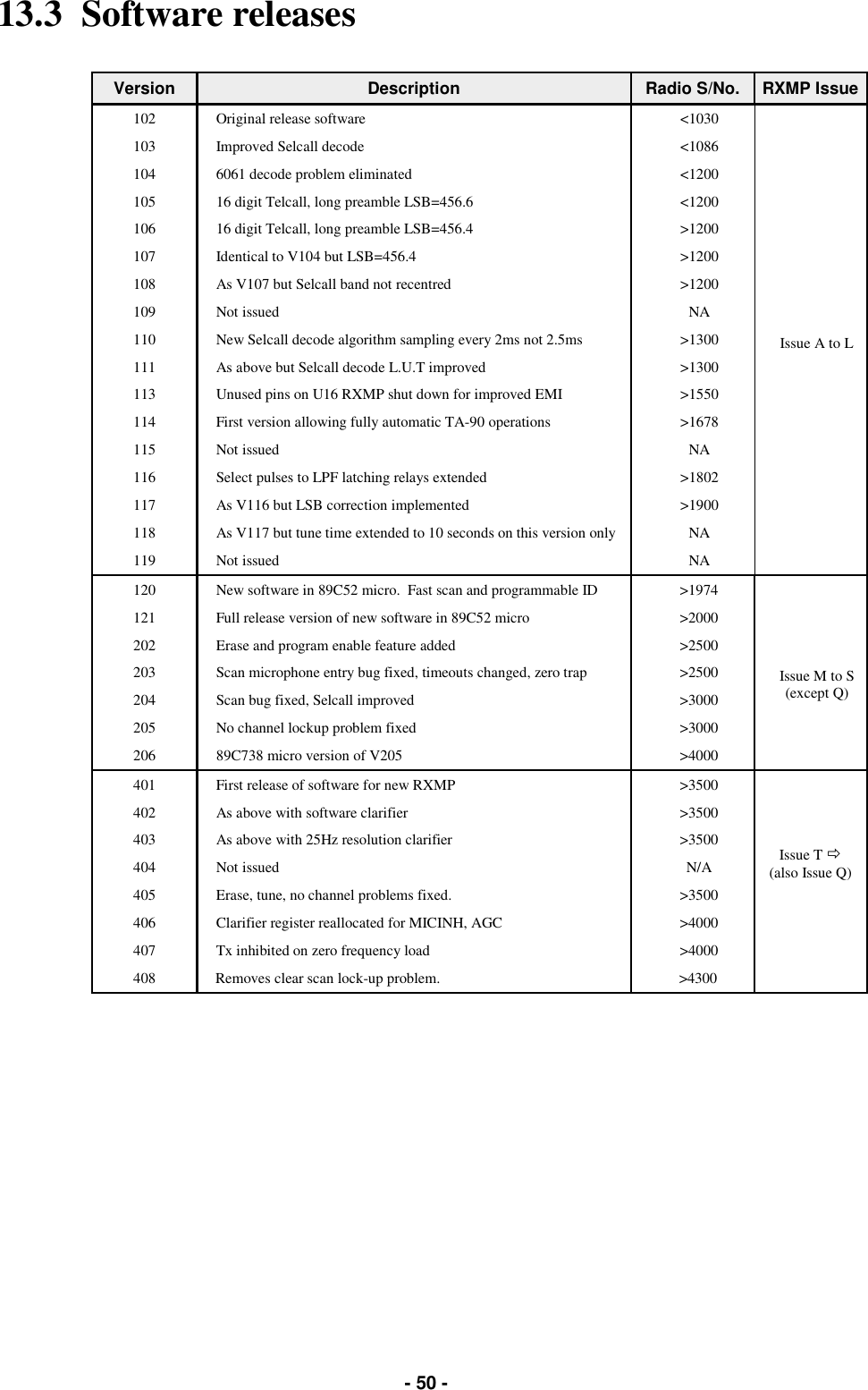   - 50 - 13.3  Software releases  Version   Description  Radio S/No.  RXMP Issue 102  Original release software  &lt;1030               Issue A to L 103  Improved Selcall decode  &lt;1086 104  6061 decode problem eliminated  &lt;1200 105  16 digit Telcall, long preamble LSB=456.6  &lt;1200 106  16 digit Telcall, long preamble LSB=456.4  &gt;1200 107  Identical to V104 but LSB=456.4  &gt;1200 108  As V107 but Selcall band not recentred  &gt;1200 109  Not issued  NA 110  New Selcall decode algorithm sampling every 2ms not 2.5ms  &gt;1300 111  As above but Selcall decode L.U.T improved  &gt;1300 113  Unused pins on U16 RXMP shut down for improved EMI  &gt;1550 114  First version allowing fully automatic TA-90 operations  &gt;1678 115  Not issued  NA 116  Select pulses to LPF latching relays extended  &gt;1802 117  As V116 but LSB correction implemented  &gt;1900 118  As V117 but tune time extended to 10 seconds on this version only  NA 119  Not issued  NA 120  New software in 89C52 micro.  Fast scan and programmable ID  &gt;1974       Issue M to S (except Q)  121  Full release version of new software in 89C52 micro  &gt;2000 202  Erase and program enable feature added  &gt;2500 203  Scan microphone entry bug fixed, timeouts changed, zero trap  &gt;2500 204  Scan bug fixed, Selcall improved  &gt;3000 205  No channel lockup problem fixed  &gt;3000 206  89C738 micro version of V205  &gt;4000 401  First release of software for new RXMP  &gt;3500      Issue T ! (also Issue Q)  402  As above with software clarifier  &gt;3500 403  As above with 25Hz resolution clarifier  &gt;3500 404  Not issued  N/A 405  Erase, tune, no channel problems fixed.  &gt;3500 406  Clarifier register reallocated for MICINH, AGC  &gt;4000 407  Tx inhibited on zero frequency load  &gt;4000 408  Removes clear scan lock-up problem.     &gt;4300 