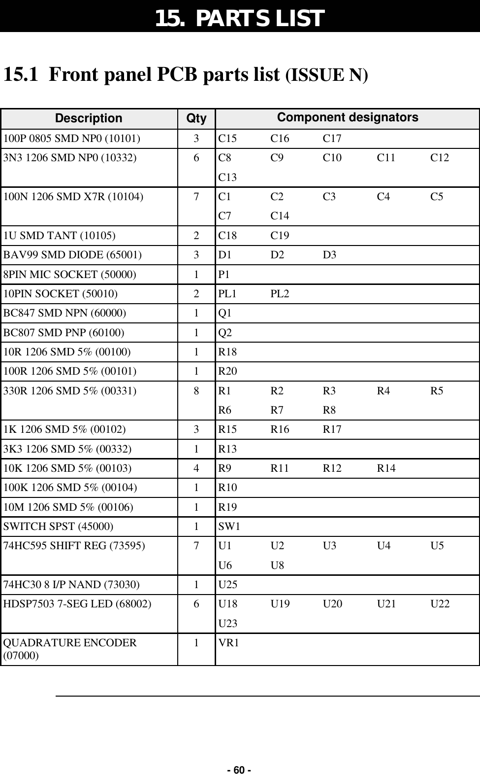   - 60 - 15.  PARTS LIST 15.1  Front panel PCB parts list (ISSUE N)   Description  Qty           100P 0805 SMD NP0 (10101)  3  C15  C16  C17     3N3 1206 SMD NP0 (10332)  6  C8  C9  C10  C11  C12     C13         100N 1206 SMD X7R (10104)  7  C1  C2  C3  C4  C5     C7  C14       1U SMD TANT (10105)  2  C18  C19       BAV99 SMD DIODE (65001)  3  D1  D2  D3     8PIN MIC SOCKET (50000)  1  P1         10PIN SOCKET (50010)  2  PL1  PL2       BC847 SMD NPN (60000)  1  Q1         BC807 SMD PNP (60100)  1  Q2         10R 1206 SMD 5% (00100)  1  R18         100R 1206 SMD 5% (00101)  1  R20         330R 1206 SMD 5% (00331)  8  R1  R2  R3  R4  R5     R6  R7  R8     1K 1206 SMD 5% (00102)  3  R15  R16  R17     3K3 1206 SMD 5% (00332)  1  R13         10K 1206 SMD 5% (00103)  4  R9  R11     R12  R14   100K 1206 SMD 5% (00104)  1  R10         10M 1206 SMD 5% (00106)  1  R19         SWITCH SPST (45000)  1  SW1         74HC595 SHIFT REG (73595)  7  U1  U2  U3  U4  U5     U6  U8       74HC30 8 I/P NAND (73030)  1  U25         HDSP7503 7-SEG LED (68002)  6  U18  U19  U20  U21  U22     U23         QUADRATURE ENCODER (07000)  1  VR1         Component designators 