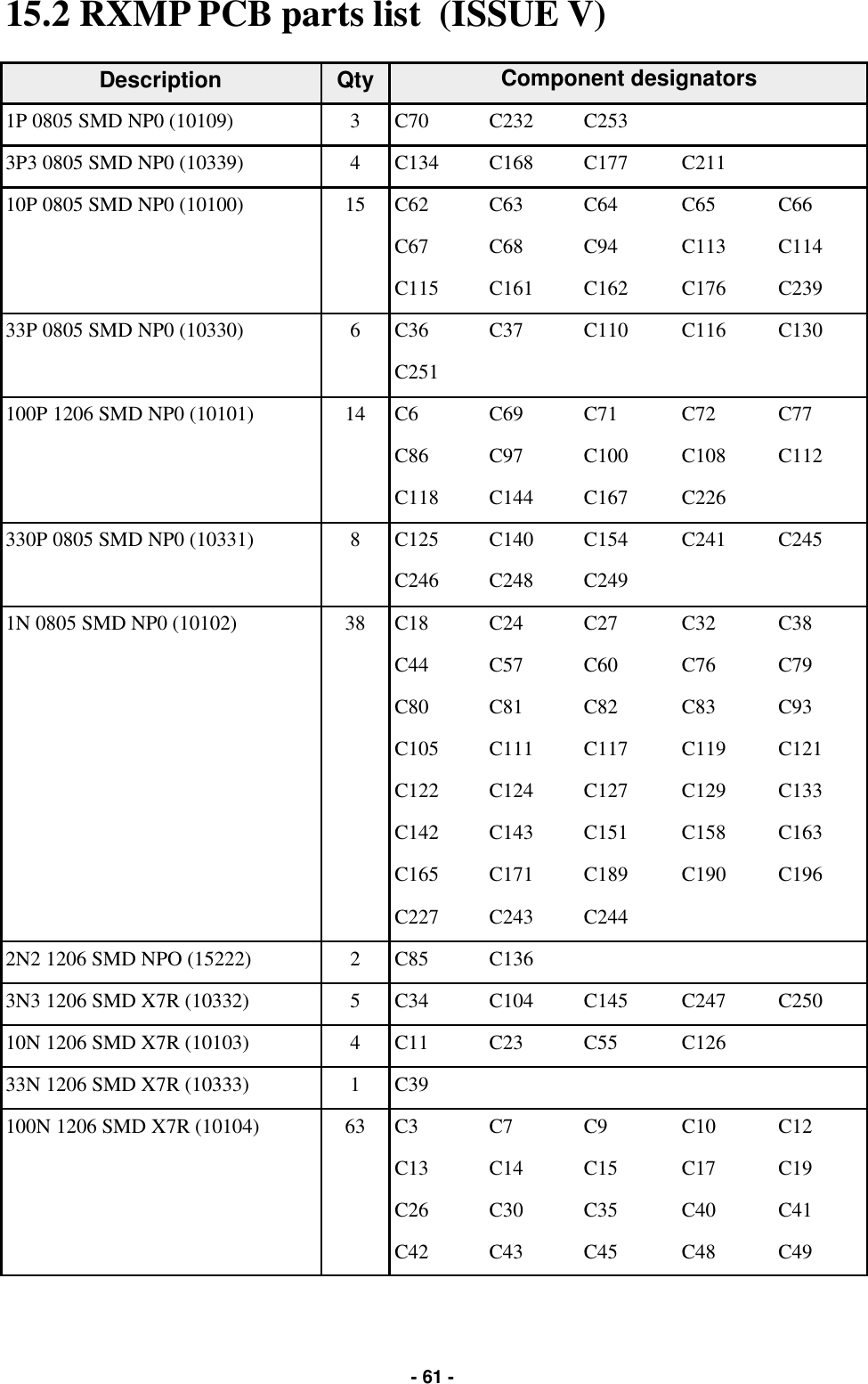   - 61 - 15.2 RXMP PCB parts list  (ISSUE V)  Description  Qty           1P 0805 SMD NP0 (10109)  3  C70  C232  C253     3P3 0805 SMD NP0 (10339)  4  C134  C168  C177  C211   10P 0805 SMD NP0 (10100)  15  C62  C63  C64  C65  C66     C67  C68  C94  C113  C114     C115  C161  C162  C176  C239 33P 0805 SMD NP0 (10330)  6  C36  C37  C110  C116  C130     C251         100P 1206 SMD NP0 (10101)  14  C6  C69  C71  C72  C77     C86  C97  C100  C108  C112     C118  C144  C167  C226   330P 0805 SMD NP0 (10331)  8  C125  C140  C154  C241  C245     C246  C248  C249     1N 0805 SMD NP0 (10102)  38  C18  C24  C27  C32  C38     C44  C57  C60  C76  C79     C80  C81  C82  C83  C93     C105  C111  C117  C119  C121     C122  C124  C127  C129  C133     C142  C143  C151  C158  C163     C165  C171  C189  C190  C196     C227  C243  C244     2N2 1206 SMD NPO (15222)  2  C85  C136       3N3 1206 SMD X7R (10332)  5  C34  C104  C145  C247  C250 10N 1206 SMD X7R (10103)  4  C11  C23  C55  C126   33N 1206 SMD X7R (10333)  1  C39         100N 1206 SMD X7R (10104)  63  C3  C7  C9  C10  C12     C13  C14  C15  C17  C19     C26  C30  C35  C40  C41     C42  C43  C45  C48  C49 Component designators 