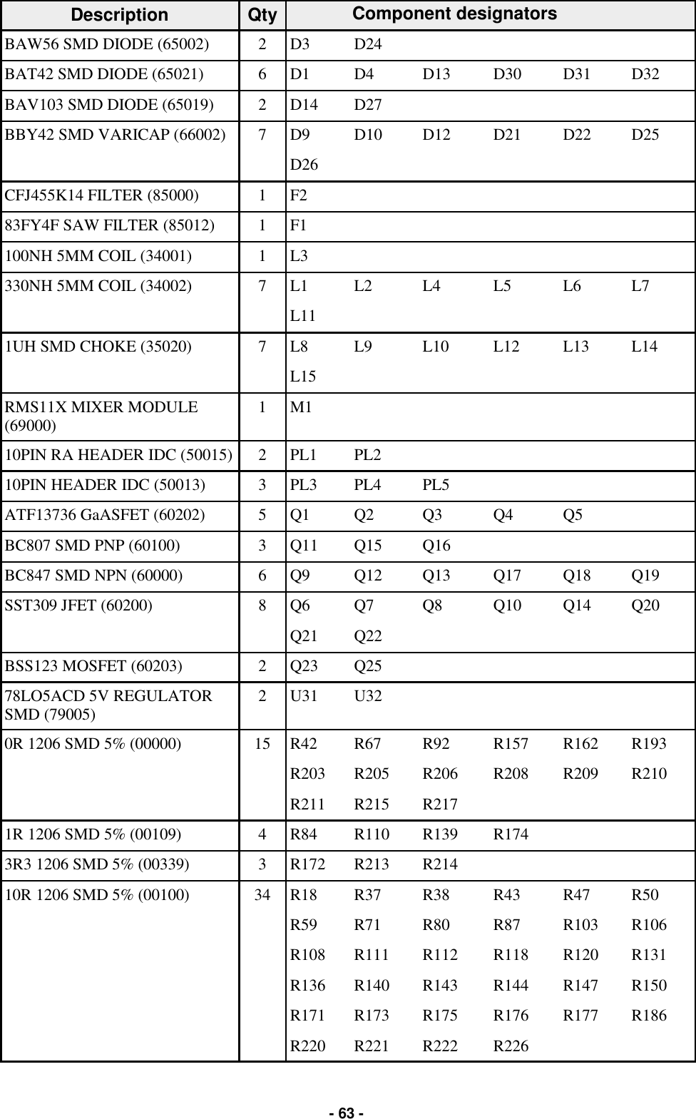   - 63 - Description  Qty            BAW56 SMD DIODE (65002)  2  D3  D24         BAT42 SMD DIODE (65021)  6  D1  D4  D13  D30  D31  D32 BAV103 SMD DIODE (65019)  2  D14  D27         BBY42 SMD VARICAP (66002)  7  D9  D10  D12  D21  D22  D25     D26           CFJ455K14 FILTER (85000)  1  F2           83FY4F SAW FILTER (85012)  1  F1           100NH 5MM COIL (34001)  1  L3           330NH 5MM COIL (34002)  7  L1  L2  L4  L5  L6  L7     L11           1UH SMD CHOKE (35020)  7  L8  L9  L10  L12  L13  L14     L15           RMS11X MIXER MODULE (69000)  1  M1           10PIN RA HEADER IDC (50015)  2  PL1  PL2         10PIN HEADER IDC (50013)  3  PL3  PL4  PL5       ATF13736 GaASFET (60202)  5  Q1  Q2  Q3  Q4  Q5   BC807 SMD PNP (60100)  3  Q11  Q15  Q16       BC847 SMD NPN (60000)  6  Q9  Q12  Q13  Q17  Q18  Q19 SST309 JFET (60200)  8  Q6  Q7  Q8  Q10  Q14  Q20     Q21  Q22         BSS123 MOSFET (60203)  2  Q23  Q25         78LO5ACD 5V REGULATOR SMD (79005)  2  U31  U32         0R 1206 SMD 5% (00000)  15  R42  R67  R92  R157  R162  R193     R203  R205  R206  R208  R209  R210     R211  R215  R217       1R 1206 SMD 5% (00109)  4  R84  R110  R139  R174     3R3 1206 SMD 5% (00339)  3  R172  R213  R214       10R 1206 SMD 5% (00100)  34  R18  R37  R38  R43  R47  R50     R59  R71  R80 R87 R103  R106     R108  R111  R112  R118  R120  R131     R136  R140  R143  R144  R147  R150     R171  R173  R175  R176  R177  R186     R220  R221  R222  R226     Component designators 