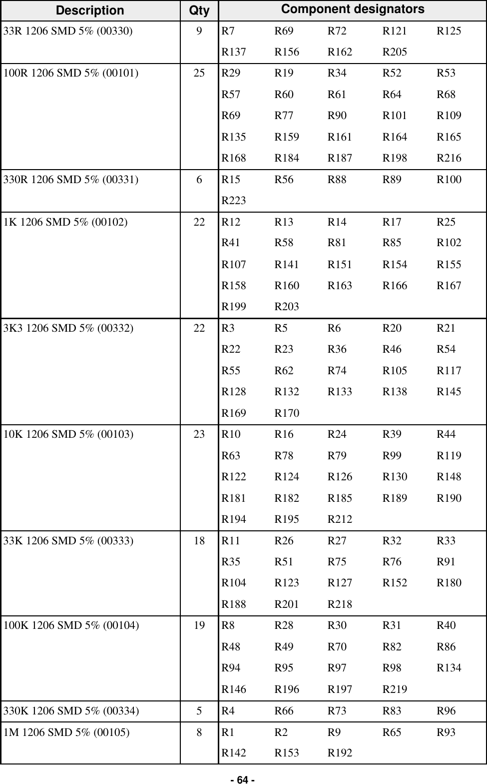   - 64 - Description  Qty           33R 1206 SMD 5% (00330)  9  R7  R69  R72  R121  R125     R137  R156  R162  R205   100R 1206 SMD 5% (00101)  25  R29  R19  R34  R52  R53     R57  R60  R61  R64  R68     R69  R77  R90  R101  R109     R135  R159  R161  R164  R165     R168  R184  R187  R198  R216 330R 1206 SMD 5% (00331)  6  R15  R56  R88  R89  R100     R223         1K 1206 SMD 5% (00102)  22  R12  R13  R14  R17  R25     R41  R58  R81  R85  R102     R107  R141  R151  R154  R155     R158  R160  R163  R166  R167     R199  R203       3K3 1206 SMD 5% (00332)  22  R3  R5  R6  R20  R21     R22  R23  R36  R46  R54     R55  R62  R74  R105  R117     R128  R132  R133  R138  R145   R169  R170       10K 1206 SMD 5% (00103)  23  R10  R16  R24  R39  R44     R63  R78  R79  R99  R119     R122  R124  R126  R130  R148     R181  R182  R185  R189  R190     R194  R195  R212     33K 1206 SMD 5% (00333)  18  R11  R26  R27  R32  R33     R35  R51  R75  R76  R91     R104  R123  R127  R152  R180     R188  R201  R218     100K 1206 SMD 5% (00104)  19  R8  R28  R30  R31  R40     R48  R49  R70  R82  R86     R94  R95  R97  R98  R134     R146  R196  R197  R219   330K 1206 SMD 5% (00334)  5  R4  R66  R73  R83  R96 1M 1206 SMD 5% (00105)  8  R1  R2  R9  R65  R93     R142  R153  R192     Component designators 