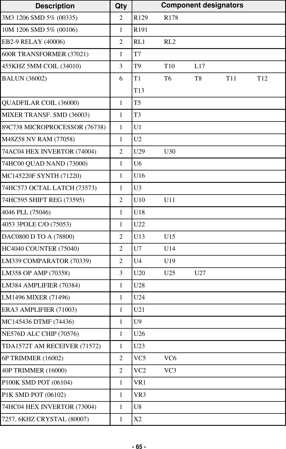   - 65 - Description  Qty           3M3 1206 SMD 5% (00335)  2  R129  R178       10M 1206 SMD 5% (00106)  1  R191         EB2-9 RELAY (40006)  2  RL1  RL2       600R TRANSFORMER (37021)  1  T7         455KHZ 5MM COIL (34010)  3  T9  T10  L17     BALUN (36002)  6  T1  T6  T8  T11  T12     T13         QUADFILAR COIL (36000)  1  T5         MIXER TRANSF. SMD (36003)  1  T3         89C738 MICROPROCESSOR (76738)  1  U1         M48Z58 NV RAM (77058)  1  U2         74AC04 HEX INVERTOR (74004)  2  U29  U30       74HC00 QUAD NAND (73000)  1  U6         MC145220F SYNTH (71220)  1  U16         74HC573 OCTAL LATCH (73573)  1  U3         74HC595 SHIFT REG (73595)  2  U10  U11       4046 PLL (75046)  1  U18         4053 3POLE C/O (75053)  1  U22         DAC0800 D TO A (78800)  2  U13  U15       HC4040 COUNTER (75040)  2  U7  U14       LM339 COMPARATOR (70339)  2  U4  U19       LM358 OP AMP (70358)  3  U20  U25  U27     LM384 AMPLIFIER (70384)  1  U28         LM1496 MIXER (71496)  1  U24         ERA3 AMPLIFIER (71003)  1  U21         MC145436 DTMF (74436)  1  U9         NE576D ALC CHIP (70576)  1  U26         TDA1572T AM RECEIVER (71572)  1  U23         6P TRIMMER (16002)  2  VC5  VC6       40P TRIMMER (16000)  2  VC2  VC3       P100K SMD POT (06104)  1  VR1         P1K SMD POT (06102)  1  VR3         74HC04 HEX INVERTOR (73004)  1  U8         7257, 6KHZ CRYSTAL (80007)  1  X2         Component designators 