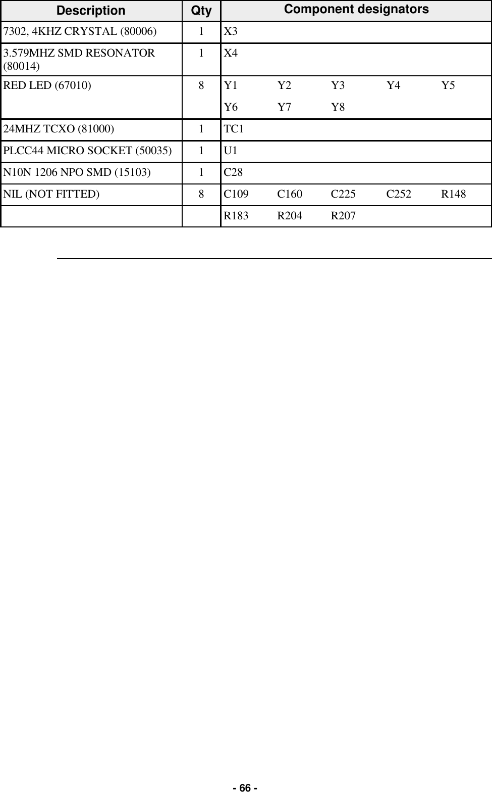   - 66 - Description  Qty           7302, 4KHZ CRYSTAL (80006)  1  X3         3.579MHZ SMD RESONATOR (80014)  1  X4         RED LED (67010)  8  Y1  Y2  Y3  Y4  Y5     Y6  Y7  Y8     24MHZ TCXO (81000)  1  TC1         PLCC44 MICRO SOCKET (50035)  1  U1         N10N 1206 NPO SMD (15103)  1  C28         NIL (NOT FITTED)  8  C109  C160  C225  C252  R148     R183  R204  R207     Component designators 