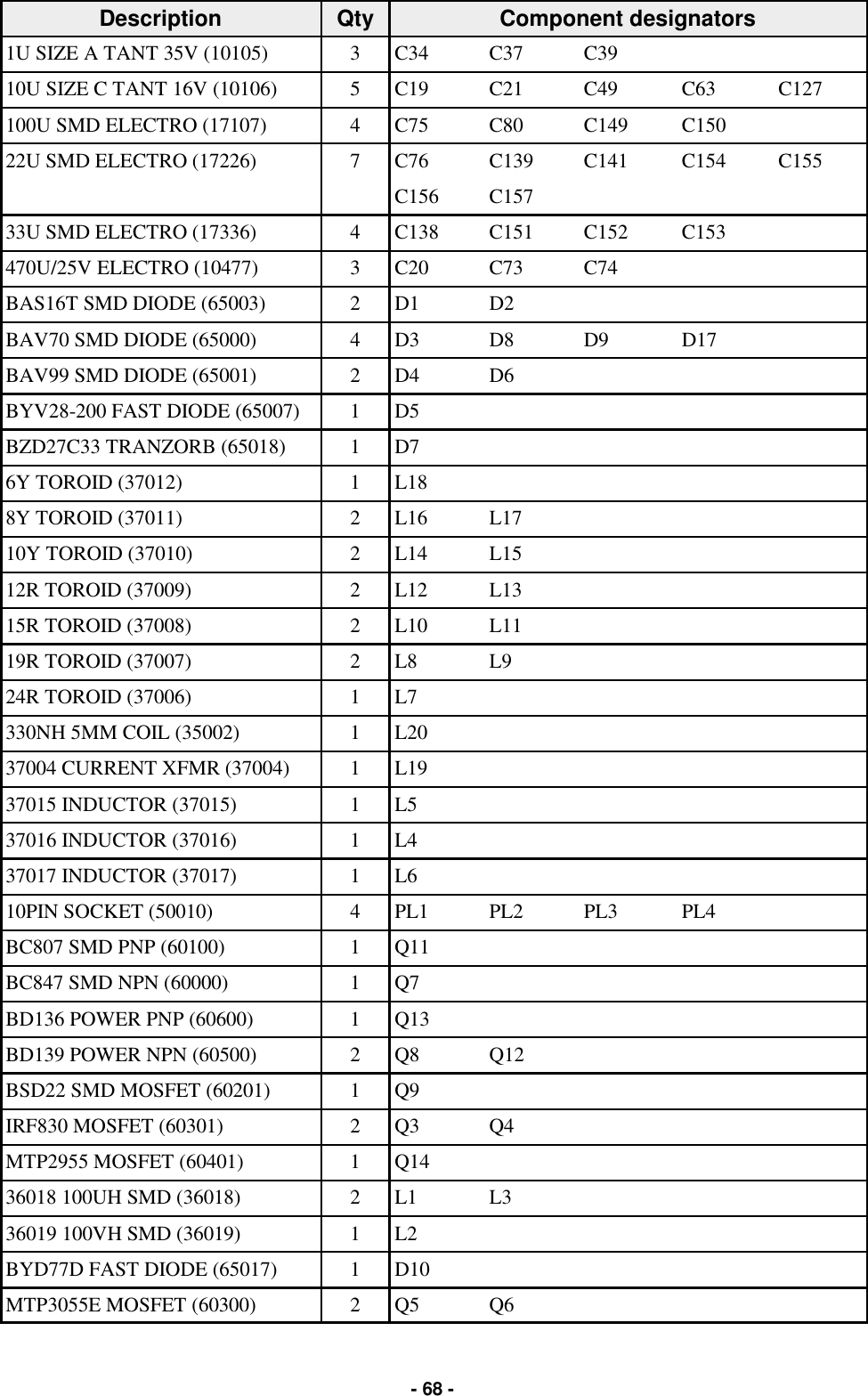   - 68 - Description  Qty  Component designators 1U SIZE A TANT 35V (10105)  3  C34  C37  C39     10U SIZE C TANT 16V (10106)  5  C19  C21  C49  C63  C127 100U SMD ELECTRO (17107)  4  C75  C80  C149  C150   22U SMD ELECTRO (17226)  7  C76  C139  C141  C154  C155     C156  C157       33U SMD ELECTRO (17336)  4  C138  C151  C152  C153   470U/25V ELECTRO (10477)  3  C20  C73  C74     BAS16T SMD DIODE (65003)  2  D1  D2       BAV70 SMD DIODE (65000)  4  D3  D8  D9  D17   BAV99 SMD DIODE (65001)  2  D4  D6       BYV28-200 FAST DIODE (65007)  1  D5         BZD27C33 TRANZORB (65018)  1  D7         6Y TOROID (37012)  1  L18         8Y TOROID (37011)  2  L16  L17       10Y TOROID (37010)  2  L14  L15       12R TOROID (37009)  2  L12  L13       15R TOROID (37008)  2  L10  L11       19R TOROID (37007)  2  L8  L9       24R TOROID (37006)  1  L7         330NH 5MM COIL (35002)  1  L20         37004 CURRENT XFMR (37004)  1  L19         37015 INDUCTOR (37015)  1  L5         37016 INDUCTOR (37016)  1  L4         37017 INDUCTOR (37017)  1  L6         10PIN SOCKET (50010)  4  PL1  PL2  PL3  PL4   BC807 SMD PNP (60100)  1  Q11         BC847 SMD NPN (60000)  1  Q7         BD136 POWER PNP (60600)  1  Q13         BD139 POWER NPN (60500)  2  Q8  Q12       BSD22 SMD MOSFET (60201)  1  Q9         IRF830 MOSFET (60301)  2  Q3  Q4       MTP2955 MOSFET (60401)  1  Q14         36018 100UH SMD (36018)  2  L1  L3       36019 100VH SMD (36019)  1  L2         BYD77D FAST DIODE (65017)  1  D10         MTP3055E MOSFET (60300)  2  Q5  Q6       