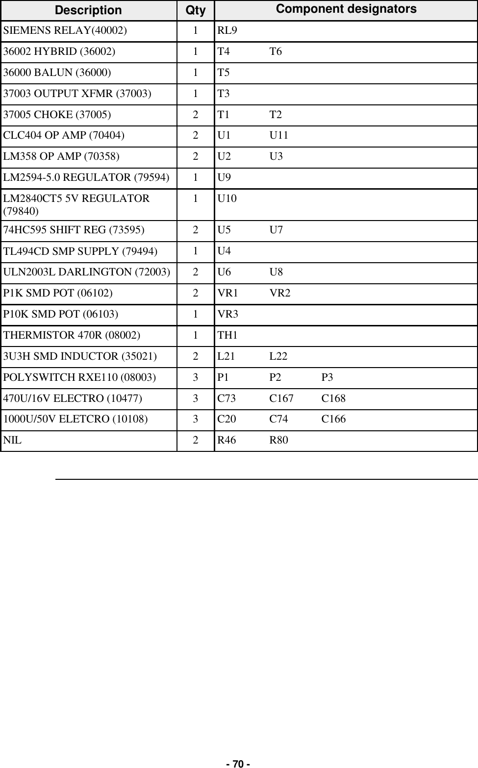   - 70 - Description  Qty           SIEMENS RELAY(40002)  1  RL9         36002 HYBRID (36002)  1  T4  T6       36000 BALUN (36000)  1  T5         37003 OUTPUT XFMR (37003)  1  T3         37005 CHOKE (37005)  2  T1  T2       CLC404 OP AMP (70404)  2  U1  U11       LM358 OP AMP (70358)  2  U2  U3       LM2594-5.0 REGULATOR (79594)  1  U9         LM2840CT5 5V REGULATOR (79840)  1  U10         74HC595 SHIFT REG (73595)  2  U5  U7       TL494CD SMP SUPPLY (79494)  1  U4         ULN2003L DARLINGTON (72003)  2  U6  U8       P1K SMD POT (06102)  2  VR1   VR2       P10K SMD POT (06103)  1  VR3         THERMISTOR 470R (08002)  1  TH1         3U3H SMD INDUCTOR (35021)  2  L21  L22       POLYSWITCH RXE110 (08003)  3  P1  P2  P3     470U/16V ELECTRO (10477)  3  C73  C167  C168     1000U/50V ELETCRO (10108)  3  C20  C74  C166     NIL  2  R46  R80       Component designators 