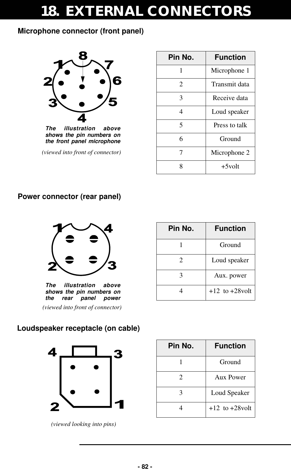   - 82 - 18.  EXTERNAL CONNECTORS Microphone connector (front panel)                     Power connector (rear panel) Pin No.  Function 1  Microphone 1 2  Transmit data 3  Receive data 4  Loud speaker 5  Press to talk  6  Ground 7  Microphone 2 8  +5volt Pin No.  Function 1  Ground 2  Loud speaker 3  Aux. power 4  +12  to +28volt The illustration above shows the pin numbers on the rear panel power The illustration above shows the pin numbers on the front panel microphone (viewed into front of connector) (viewed into front of connector) Loudspeaker receptacle (on cable) (viewed looking into pins) Pin No.  Function 1  Ground 2  Aux Power 3  Loud Speaker 4  +12  to +28volt 