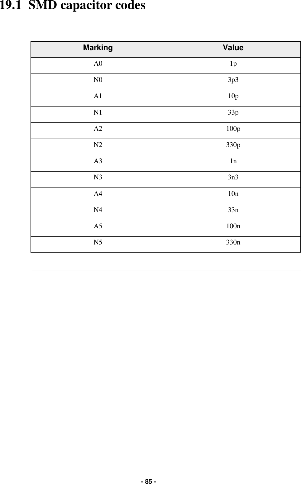   - 85 - 19.1  SMD capacitor codes Marking  Value A0  1p N0  3p3 A1  10p N1  33p A2  100p N2  330p A3  1n N3  3n3 A4  10n N4  33n A5  100n N5  330n 
