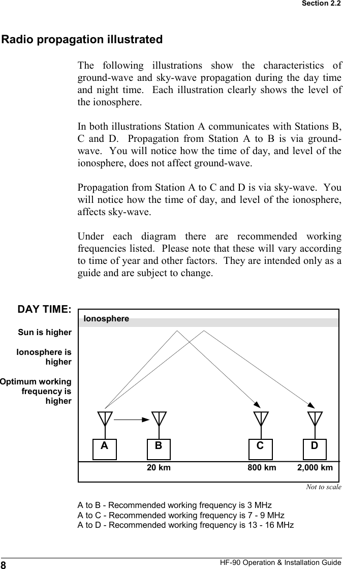 HF-90 Operation &amp; Installation Guide A Not to scale 20 km  2,000 km 800 km D C B The following illustrations show the characteristics of ground-wave and sky-wave propagation during the day time and night time.  Each illustration clearly shows the level of the ionosphere.   In both illustrations Station A communicates with Stations B, C and D.  Propagation from Station A to B is via ground-wave.  You will notice how the time of day, and level of the ionosphere, does not affect ground-wave.  Propagation from Station A to C and D is via sky-wave.  You will notice how the time of day, and level of the ionosphere, affects sky-wave.  Under each diagram there are recommended working frequencies listed.  Please note that these will vary according to time of year and other factors.  They are intended only as a guide and are subject to change. 8 Section 2.2 Ionosphere A to B - Recommended working frequency is 3 MHz A to C - Recommended working frequency is 7 - 9 MHz A to D - Recommended working frequency is 13 - 16 MHz DAY TIME:  Sun is higher  Ionosphere is higher  Optimum working frequency is higher Radio propagation illustrated 