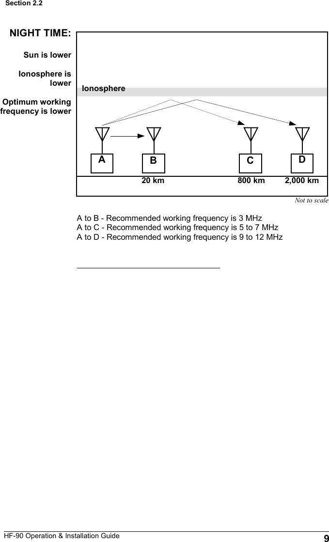 HF-90 Operation &amp; Installation Guide Not to scale D C B A 2,000 km 800 km 20 km Ionosphere A to B - Recommended working frequency is 3 MHz A to C - Recommended working frequency is 5 to 7 MHz A to D - Recommended working frequency is 9 to 12 MHz NIGHT TIME:  Sun is lower  Ionosphere is lower  Optimum working frequency is lower 9 Section 2.2 