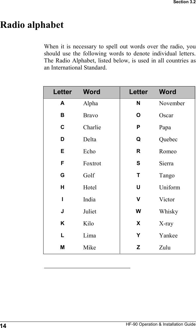 HF-90 Operation &amp; Installation Guide Radio alphabet When it is necessary to spell out words over the radio, you should use the following words to denote individual letters.  The Radio Alphabet, listed below, is used in all countries as an International Standard. Letter  Word  Letter  Word A Alpha N November B Bravo O Oscar C Charlie P Papa D Delta Q Quebec E Echo R Romeo F Foxtrot S Sierra G Golf T Tango H Hotel U Uniform I India V Victor J Juliet W Whisky K Kilo X X-ray L Lima Y Yankee M Mike Z Zulu 14 Section 3.2 