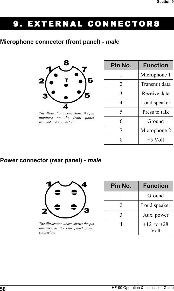 HF-90 Operation &amp; Installation Guide 9. EXTERNAL CONNECTO9. EXTERNAL CONNECTO9. EXTERNAL CONNECTO9. EXTERNAL CONNECTORSRSRSRS    Pin No.  Function 1  Microphone 1 2  Transmit data 3  Receive data 4  Loud speaker 5  Press to talk  6  Ground 7  Microphone 2 8  +5 Volt The illustration above shows the pin numbers on the front panel microphone connector. 56 Section 9 Microphone connector (front panel) - male Pin No.  Function 1  Ground 2  Loud speaker 3  Aux. power 4  +12  to +28 Volt The illustration above shows the pin numbers on the rear panel power connector. Power connector (rear panel) - male 