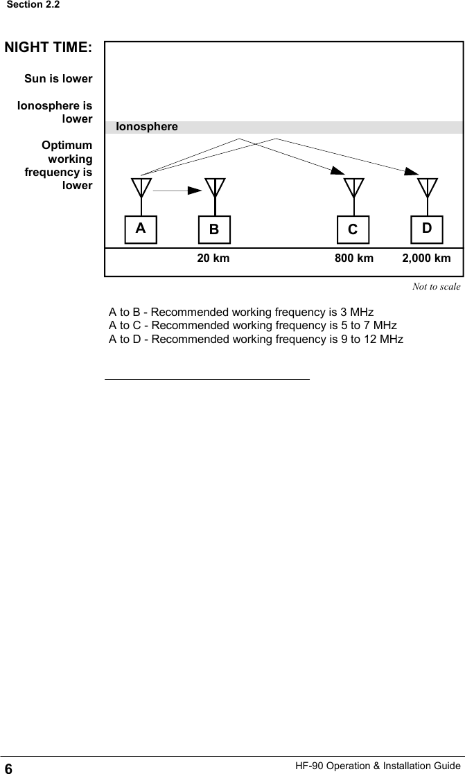 HF-90 Operation &amp; Installation Guide Not to scale D C B A 2,000 km 800 km 20 km Ionosphere A to B - Recommended working frequency is 3 MHz A to C - Recommended working frequency is 5 to 7 MHz A to D - Recommended working frequency is 9 to 12 MHz NIGHT TIME:  Sun is lower  Ionosphere is lower  Optimum working frequency is lower 6 Section 2.2 