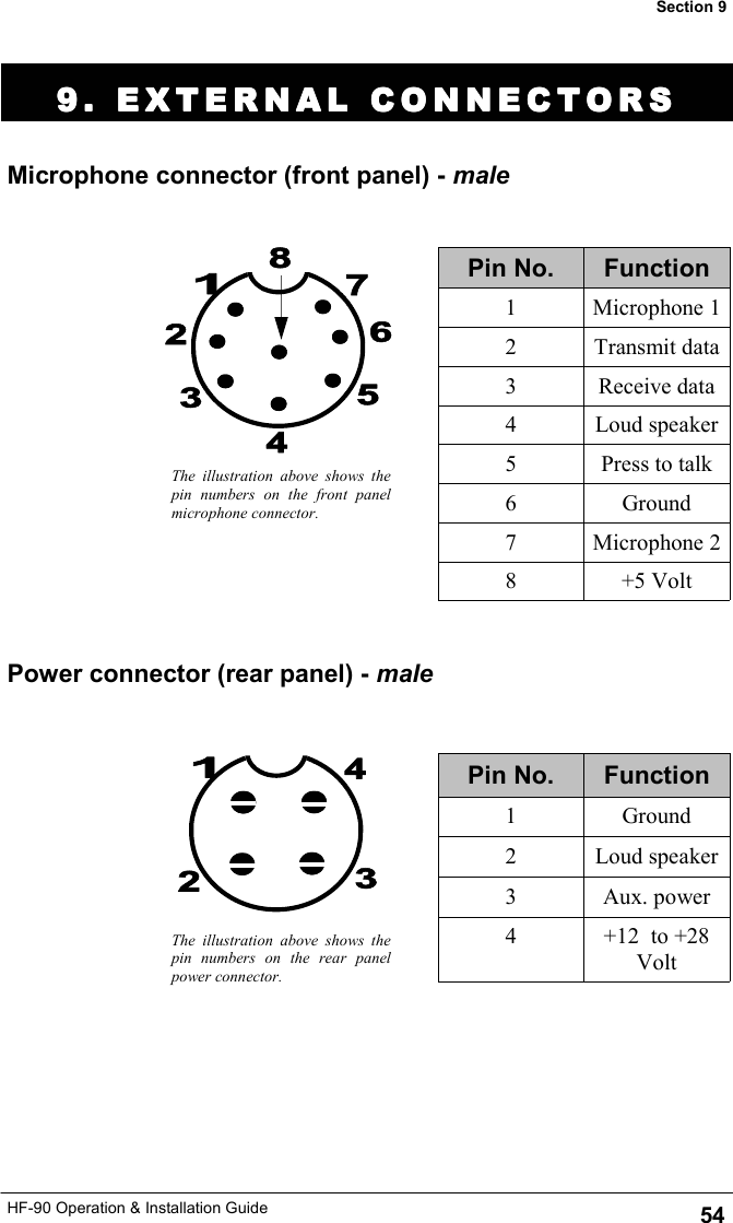 HF-90 Operation &amp; Installation Guide 9. EXTERNAL CONNECTO9. EXTERNAL CONNECTO9. EXTERNAL CONNECTO9. EXTERNAL CONNECTORSRSRSRS    Pin No.  Function 1  Microphone 1 2  Transmit data 3  Receive data 4  Loud speaker 5  Press to talk  6  Ground 7  Microphone 2 8  +5 Volt The illustration above shows the pin numbers on the front panel microphone connector. 54 Section 9 Microphone connector (front panel) - male Pin No.  Function 1  Ground 2  Loud speaker 3  Aux. power 4  +12  to +28 Volt The illustration above shows the pin numbers on the rear panel power connector. Power connector (rear panel) - male 