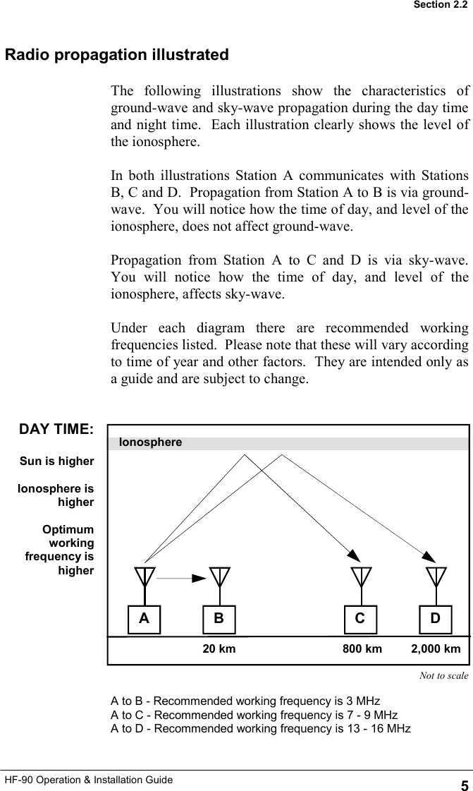 HF-90 Operation &amp; Installation Guide A Not to scale 20 km  2,000 km 800 km D C B The following illustrations show the characteristics of ground-wave and sky-wave propagation during the day time and night time.  Each illustration clearly shows the level of the ionosphere.   In both illustrations Station A communicates with Stations B, C and D.  Propagation from Station A to B is via ground-wave.  You will notice how the time of day, and level of the ionosphere, does not affect ground-wave.  Propagation from Station A to C and D is via sky-wave.  You will notice how the time of day, and level of the ionosphere, affects sky-wave.  Under each diagram there are recommended working frequencies listed.  Please note that these will vary according to time of year and other factors.  They are intended only as a guide and are subject to change. 5 Section 2.2 Ionosphere A to B - Recommended working frequency is 3 MHz A to C - Recommended working frequency is 7 - 9 MHz A to D - Recommended working frequency is 13 - 16 MHz DAY TIME:  Sun is higher  Ionosphere is higher  Optimum working frequency is higher Radio propagation illustrated 