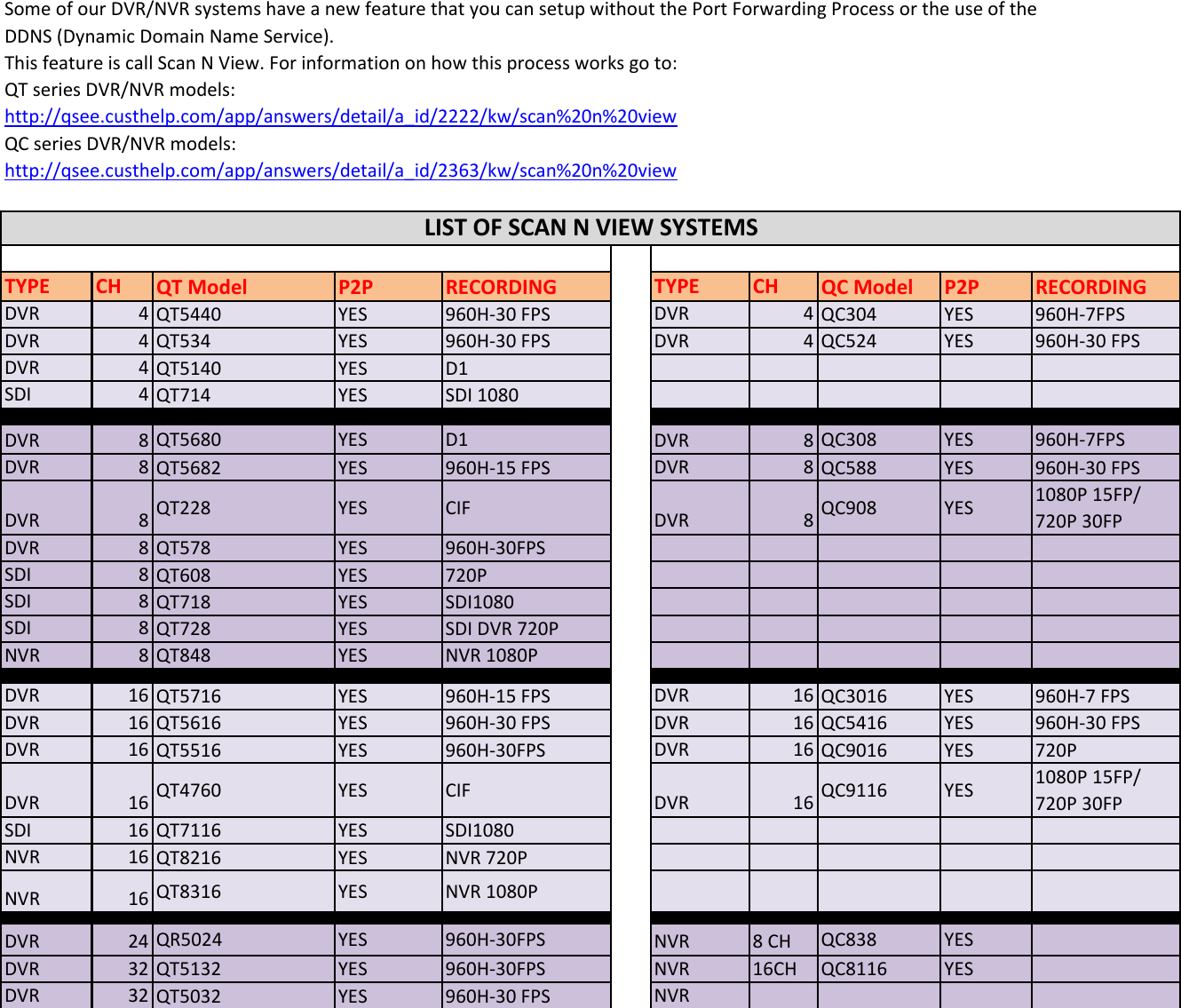 Page 1 of 1 - Q-See Scan N View Dvrnvr List User Manual