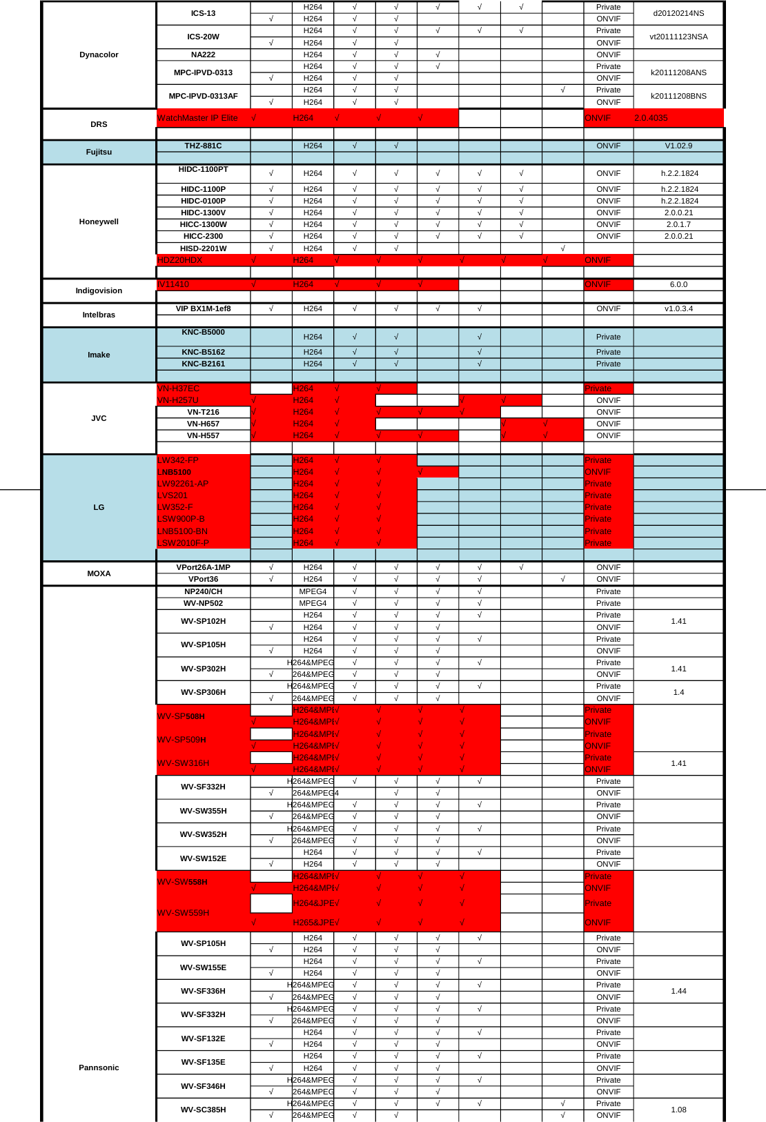 Page 2 of 4 - Q-See Third Party Ipc List 20150209-Qc Nvr 4D0D.Xlsx User Manual 4d0dx