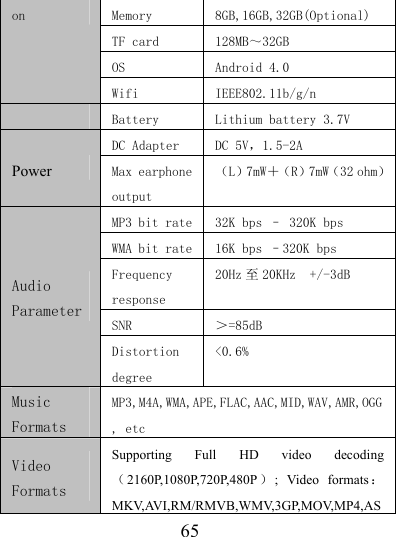                   65 Memory  8GB,16GB,32GB(Optional) TF card  128MB～32GB OS  Android 4.0 on Wifi  IEEE802.11b/g/n  Battery  Lithium battery 3.7V DC Adapter  DC 5V，1.5-2A Power  Max earphone output （L）7mW＋（R）7mW（32 ohm）MP3 bit rate 32K bps – 320K bps WMA bit rate 16K bps –320K bps Frequency response 20Hz 至 20KHz  +/-3dB SNR  ＞=85dB Audio Parameter Distortion degree &lt;0.6% Music Formats MP3,M4A,WMA,APE,FLAC,AAC,MID,WAV,AMR,OGG, etc Video Formats Supporting Full HD video decoding（2160P,1080P,720P,480P ）; Video formats：MKV,AVI,RM/RMVB,WMV,3GP,MOV,MP4,AS