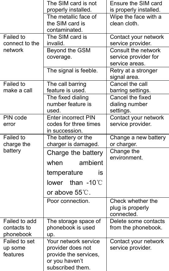 The SIM card is not properly installed. Ensure the SIM card is properly installed. The metallic face of the SIM card is contaminated. Wipe the face with a clean cloth. The SIM card is invalid. Contact your network service provider. Beyond the GSM coverage. Consult the network service provider for service areas. Failed to connect to the network The signal is feeble.  Retry at a stronger signal area. The call barring feature is used. Cancel the call barring settings. Failed to make a call The fixed dialing number feature is used. Cancel the fixed dialing number settings. PIN code error Enter incorrect PIN codes for three times in succession. Contact your network service provider. The battery or the charger is damaged. Change a new battery or charger. Charge the battery when ambient temperature is lower  than -10℃ or above 55℃. Change the environment. Failed to charge the battery Poor connection.  Check whether the plug is properly connected. Failed to add contacts to phonebook The storage space of phonebook is used up. Delete some contacts from the phonebook. Failed to set up some features Your network service provider does not provide the services, or you haven’t subscribed them. Contact your network service provider.                