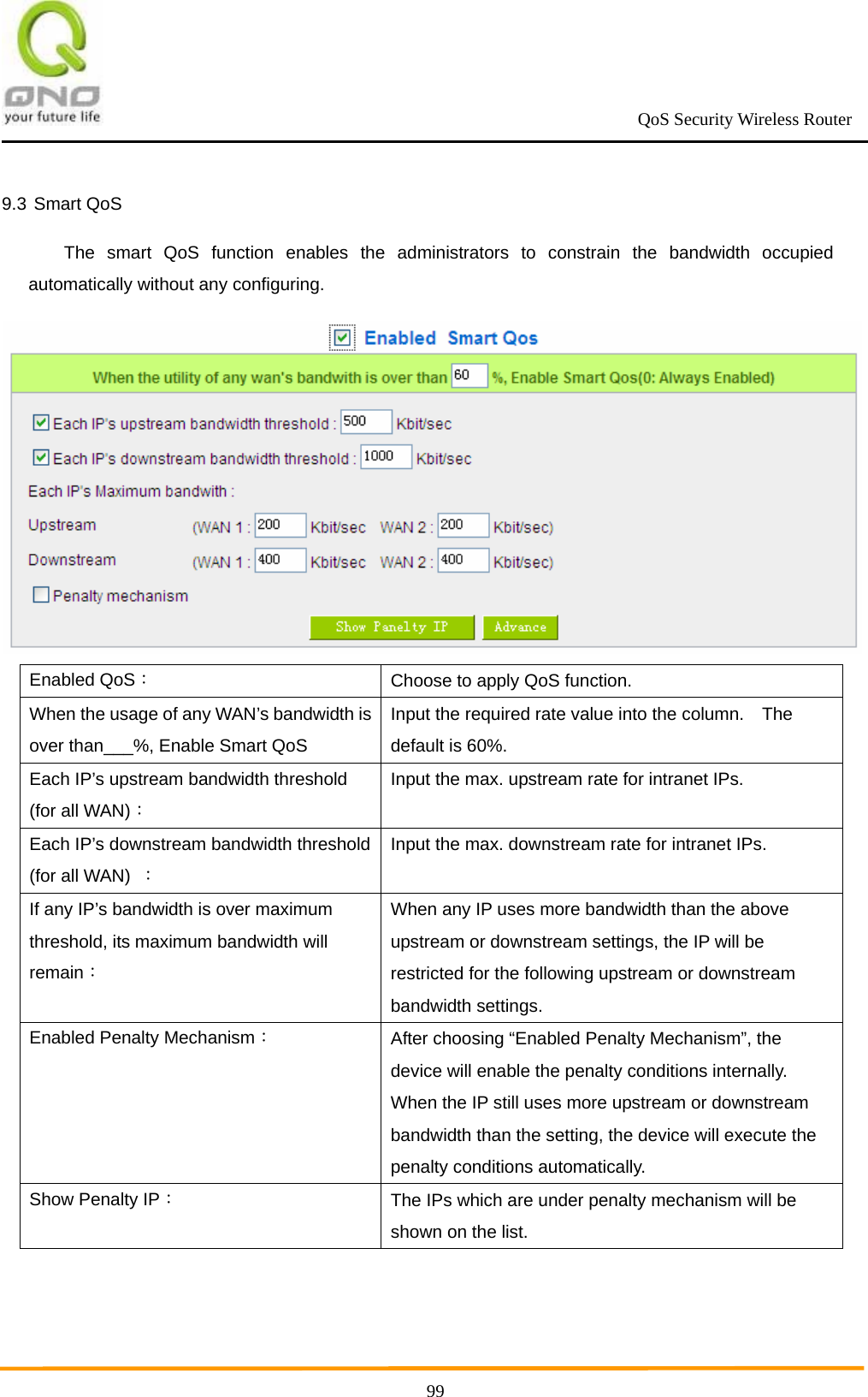                                                             QoS Security Wireless Router      999.3 Smart QoS The smart QoS function enables the administrators to constrain the bandwidth occupied automatically without any configuring.  Enabled QoS： Choose to apply QoS function. When the usage of any WAN’s bandwidth is over than___%, Enable Smart QoS Input the required rate value into the column.    The default is 60%. Each IP’s upstream bandwidth threshold (for all WAN)： Input the max. upstream rate for intranet IPs. Each IP’s downstream bandwidth threshold (for all WAN)  ： Input the max. downstream rate for intranet IPs. If any IP’s bandwidth is over maximum threshold, its maximum bandwidth will remain： When any IP uses more bandwidth than the above upstream or downstream settings, the IP will be restricted for the following upstream or downstream bandwidth settings. Enabled Penalty Mechanism： After choosing “Enabled Penalty Mechanism”, the device will enable the penalty conditions internally. When the IP still uses more upstream or downstream bandwidth than the setting, the device will execute the penalty conditions automatically. Show Penalty IP： The IPs which are under penalty mechanism will be shown on the list. 