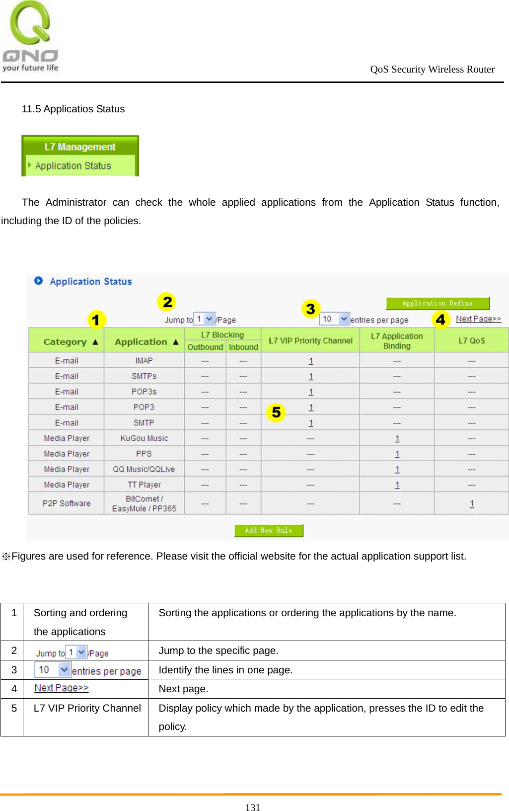                                                             QoS Security Wireless Router      13111.5 Applicatios Status  The Administrator can check the whole applied applications from the Application Status function, including the ID of the policies.  Figures are used for reference. Please visit the officia※l website for the actual application support list.  1  Sorting and ordering the applications Sorting the applications or ordering the applications by the name. 2   Jump to the specific page. 3   Identify the lines in one page. 4   Next page. 5  L7 VIP Priority Channel  Display policy which made by the application, presses the ID to edit the policy.  