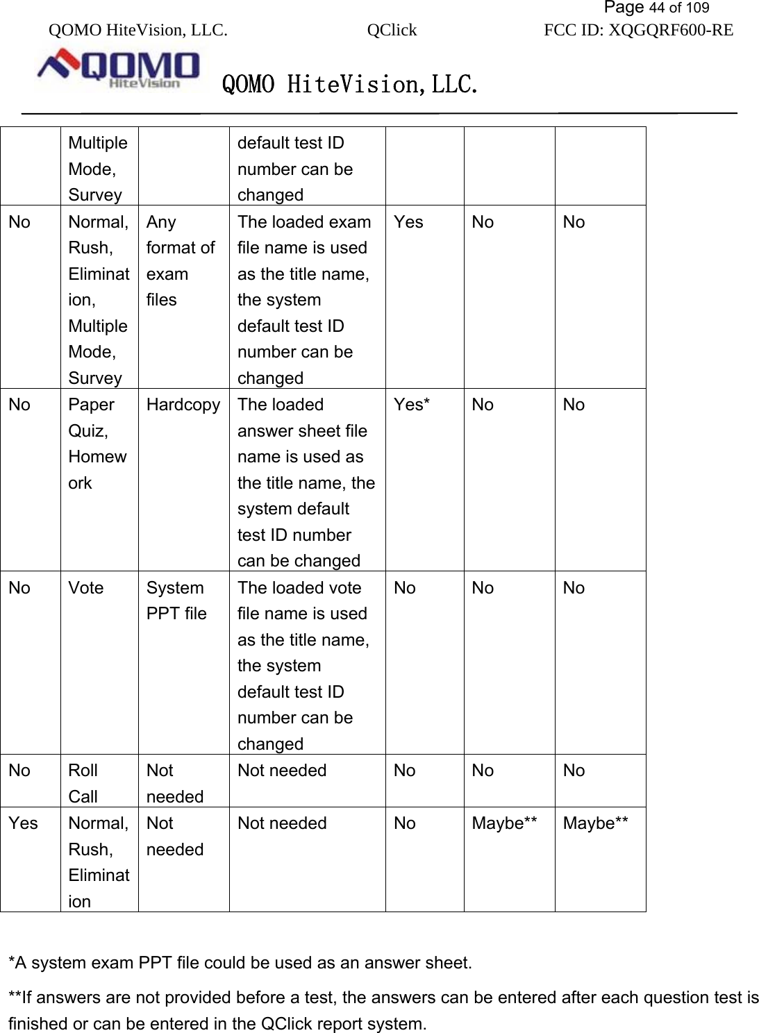           Page 44 of 109 QOMO HiteVision, LLC.  QClick        FCC ID: XQGQRF600-RE     QOMO HiteVision,LLC.   Multiple Mode, Survey default test ID number can be changed No Normal, Rush, Elimination, Multiple Mode, Survey Any format of exam files The loaded exam file name is used as the title name, the system default test ID number can be changed Yes No  No No Paper Quiz, Homework  Hardcopy The loaded answer sheet file name is used as the title name, the system default test ID number can be changed Yes* No  No No Vote  System PPT file The loaded vote file name is used as the title name, the system default test ID number can be changed No No  No No Roll Call Not needed Not needed  No  No  No Yes Normal, Rush, Elimination Not needed Not needed  No  Maybe**  Maybe**  *A system exam PPT file could be used as an answer sheet. **If answers are not provided before a test, the answers can be entered after each question test is finished or can be entered in the QClick report system.   