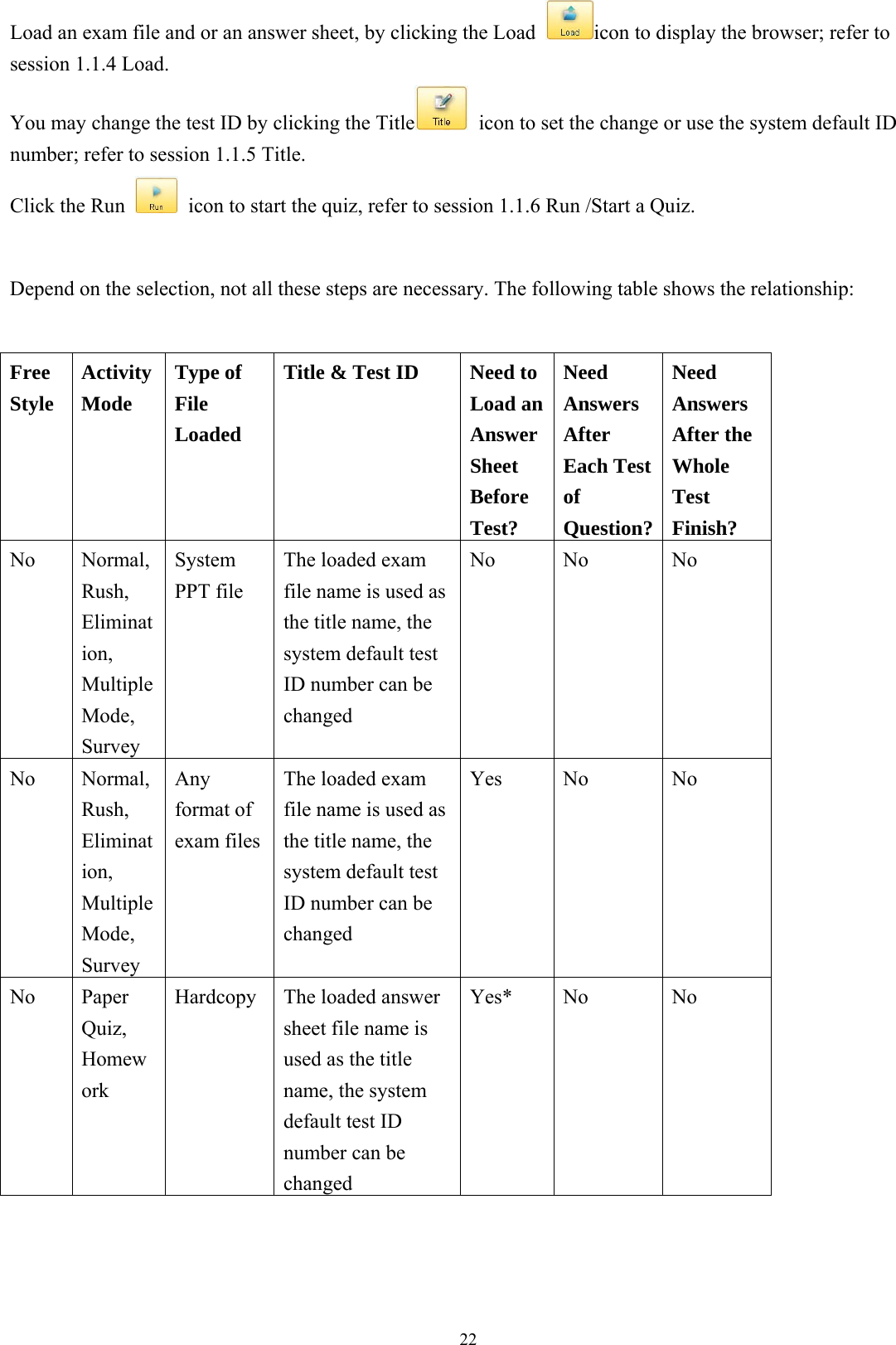  22Load an exam file and or an answer sheet, by clicking the Load  icon to display the browser; refer to session 1.1.4 Load. You may change the test ID by clicking the Title   icon to set the change or use the system default ID number; refer to session 1.1.5 Title. Click the Run    icon to start the quiz, refer to session 1.1.6 Run /Start a Quiz.  Depend on the selection, not all these steps are necessary. The following table shows the relationship:    Free Style Activity Mode Type of File Loaded Title &amp; Test ID  Need to Load an Answer Sheet Before Test? Need Answers After Each Test of Question?Need Answers After the Whole Test Finish? No Normal, Rush, Elimination, Multiple Mode, Survey System PPT file The loaded exam file name is used as the title name, the system default test ID number can be changed No No  No No Normal, Rush, Elimination, Multiple Mode, Survey Any format of exam filesThe loaded exam file name is used as the title name, the system default test ID number can be changed Yes No  No No Paper Quiz, Homework  Hardcopy  The loaded answer sheet file name is used as the title name, the system default test ID number can be changed Yes* No  No 