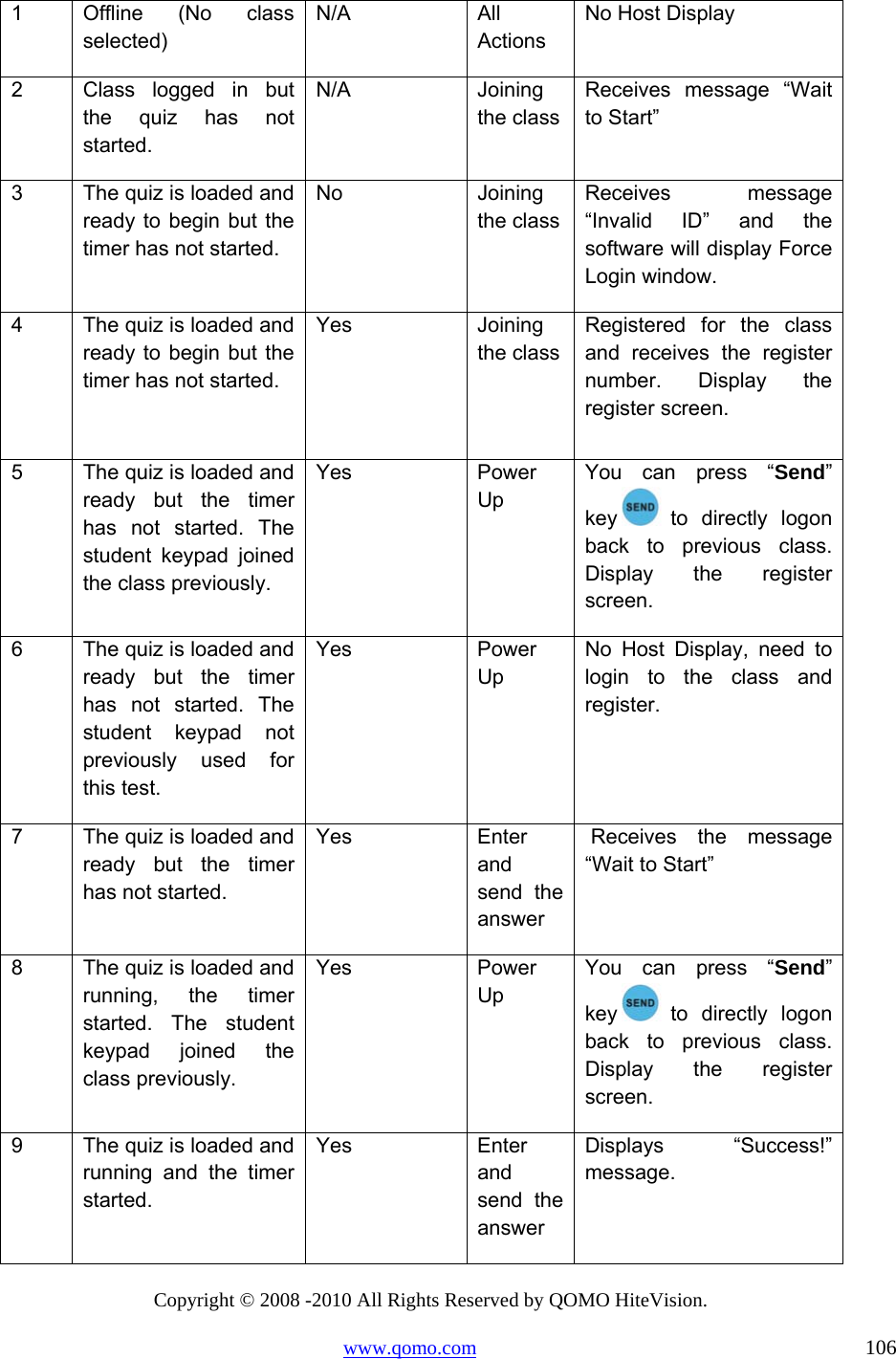 Copyright © 2008 -2010 All Rights Reserved by QOMO HiteVision. www.qomo.com                                                                          106 1  Offline (No class selected) N/A All Actions No Host Display 2  Class logged in but the quiz has not started. N/A Joining the classReceives message “Wait to Start”  3  The quiz is loaded and ready to begin but the timer has not started. No Joining the classReceives message “Invalid ID” and the software will display Force Login window. 4  The quiz is loaded and ready to begin but the timer has not started. Yes Joining the classRegistered for the class and receives the register number. Display the register screen. 5  The quiz is loaded and ready but the timer has not started. The student keypad joined the class previously. Yes Power Up You can press “Send” key  to directly logon back to previous class. Display the register screen. 6  The quiz is loaded and ready but the timer has not started. The student keypad not previously used for this test. Yes Power Up No Host Display, need to login to the class and register. 7  The quiz is loaded and ready but the timer has not started. Yes Enter and send the answer  Receives the message “Wait to Start” 8  The quiz is loaded and running, the timer started. The student keypad joined the class previously. Yes Power Up You can press “Send” key  to directly logon back to previous class. Display the register screen. 9  The quiz is loaded and running and the timer started. Yes Enter and send the answer Displays “Success!” message. 