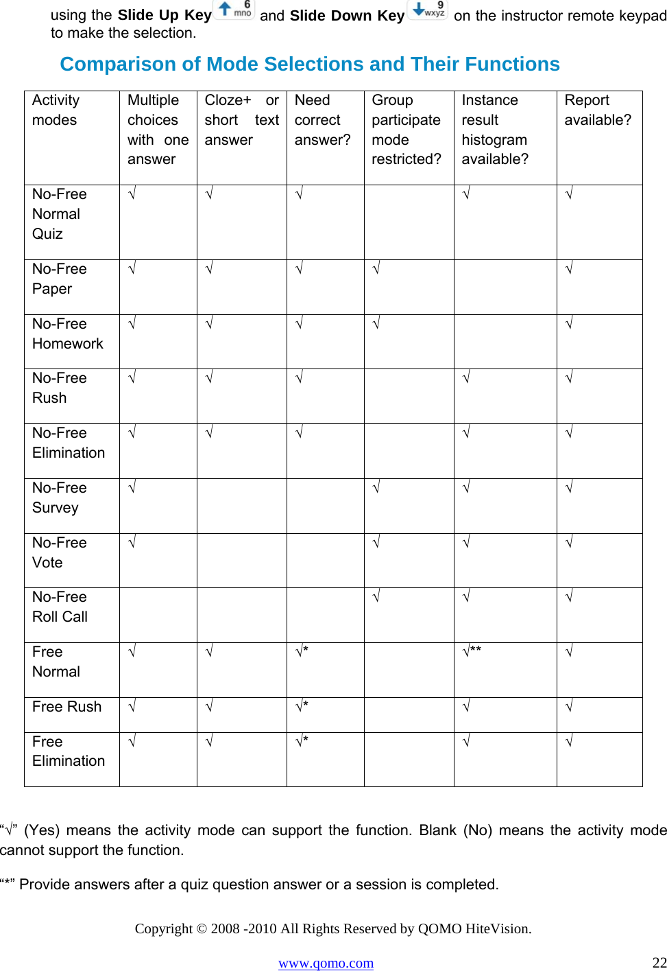 Copyright © 2008 -2010 All Rights Reserved by QOMO HiteVision. www.qomo.com                                                                          22 using the Slide Up Key  and Slide Down Key  on the instructor remote keypad to make the selection. Comparison of Mode Selections and Their Functions Activity modes Multiple choices with one answer Cloze+ or short text answer Need correct answer?Group participate mode restricted?Instance result histogram available? Report available?No-Free Normal Quiz √ √ √   √ √ No-Free Paper √ √ √ √   √ No-Free Homework √ √ √ √   √ No-Free Rush √ √ √   √ √ No-Free Elimination √ √ √   √ √ No-Free Survey √     √ √ √ No-Free Vote √     √ √ √ No-Free Roll Call     √ √ √ Free Normal √ √ √*   √**  √ Free Rush  √ √ √*   √ √ Free Elimination √ √ √*   √ √  “√” (Yes) means the activity mode can support the function. Blank (No) means the activity mode cannot support the function. “*” Provide answers after a quiz question answer or a session is completed.  