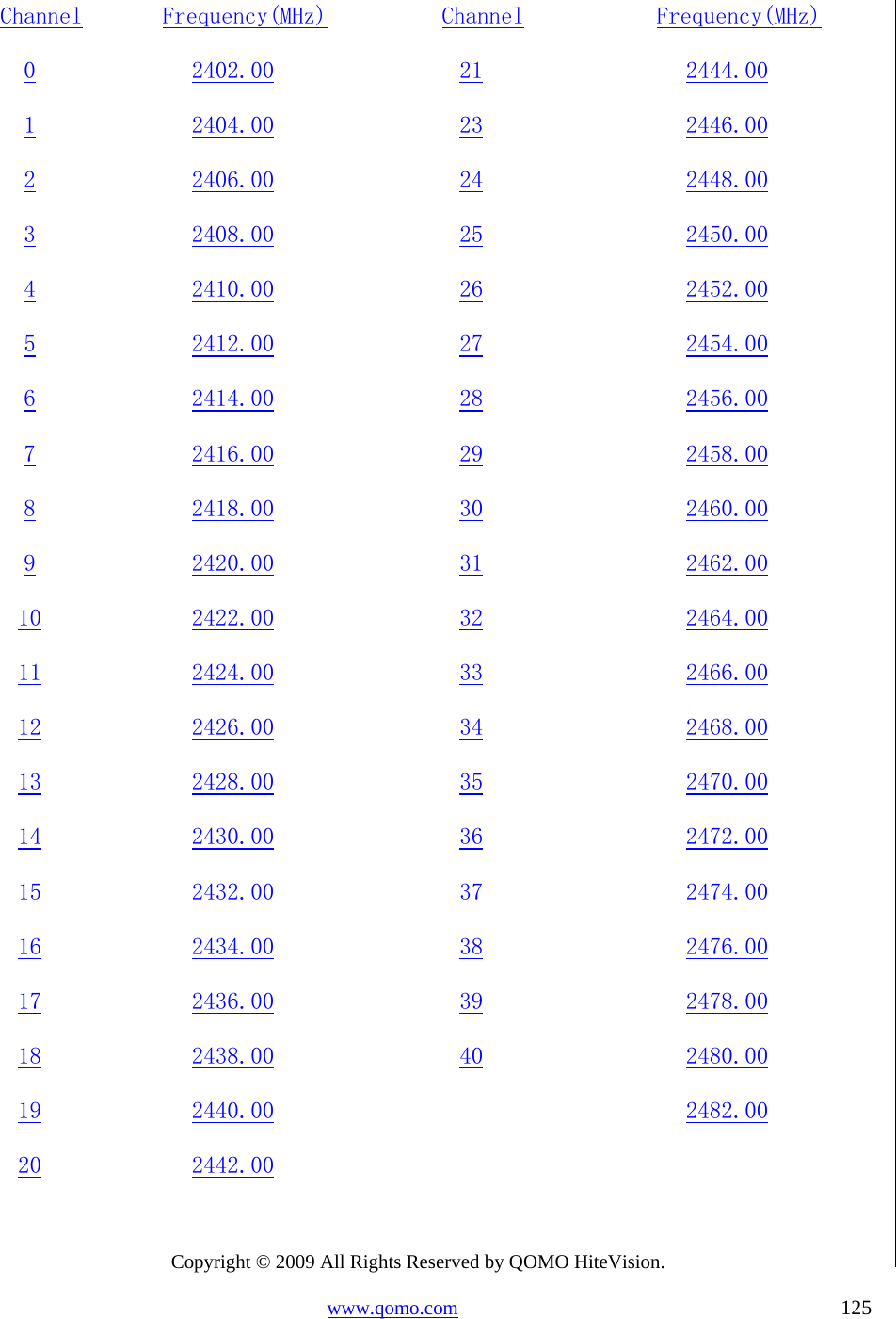 Copyright © 2009 All Rights Reserved by QOMO HiteVision. www.qomo.com                                                                          125   Channel  Frequency(MHz)  Channel  Frequency(MHz) 0  2402.00  21  2444.00 1  2404.00  23  2446.00 2  2406.00  24  2448.00 3  2408.00  25  2450.00 4  2410.00  26  2452.00 5  2412.00  27  2454.00 6  2414.00  28  2456.00 7  2416.00  29  2458.00 8  2418.00  30  2460.00 9  2420.00  31  2462.00 10  2422.00  32  2464.00 11  2424.00  33  2466.00 12  2426.00  34  2468.00 13  2428.00  35  2470.00 14  2430.00  36  2472.00 15  2432.00  37  2474.00 16  2434.00  38  2476.00 17  2436.00  39  2478.00 18  2438.00  40  2480.00 19  2440.00    2482.00 20  2442.00     