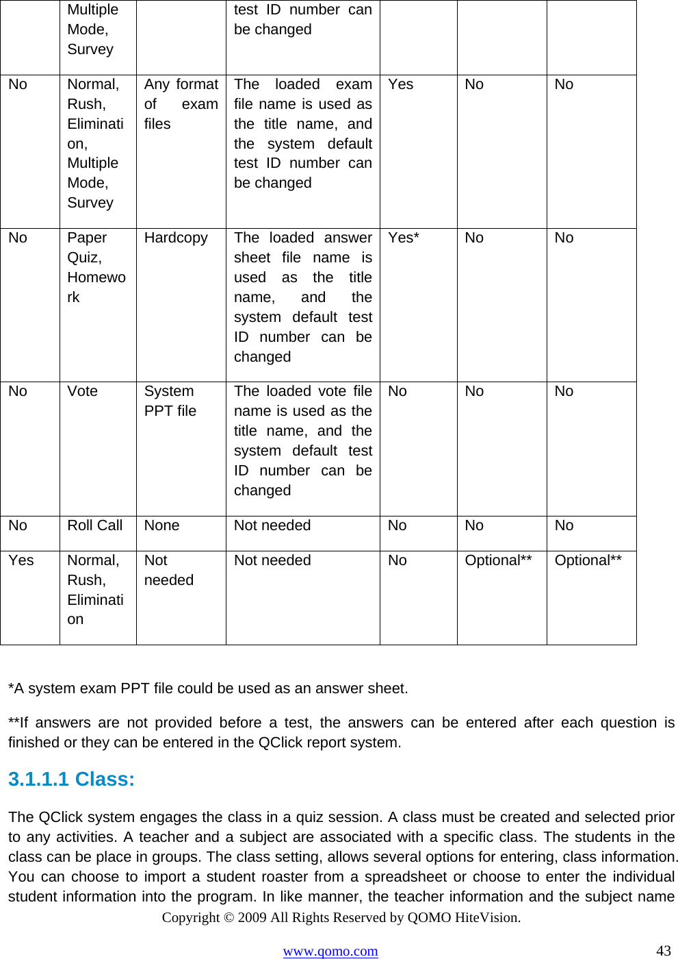 Copyright © 2009 All Rights Reserved by QOMO HiteVision. www.qomo.com                                                                          43  Multiple Mode, Survey test ID number can be changed No Normal, Rush, Elimination, Multiple Mode, Survey Any format of exam files The loaded exam file name is used as the title name, and the system default test ID number can be changed Yes No  No No Paper Quiz, Homework  Hardcopy  The loaded answer sheet file name is used as the title name, and the system default test ID number can be changed Yes* No  No No Vote  System PPT file The loaded vote file name is used as the title name, and the system default test ID number can be changed No No  No No  Roll Call  None  Not needed  No  No  No Yes Normal, Rush, Elimination Not needed Not needed  No  Optional**  Optional**  *A system exam PPT file could be used as an answer sheet. **If answers are not provided before a test, the answers can be entered after each question is finished or they can be entered in the QClick report system.  3.1.1.1  Class: The QClick system engages the class in a quiz session. A class must be created and selected prior to any activities. A teacher and a subject are associated with a specific class. The students in the class can be place in groups. The class setting, allows several options for entering, class information. You can choose to import a student roaster from a spreadsheet or choose to enter the individual student information into the program. In like manner, the teacher information and the subject name 