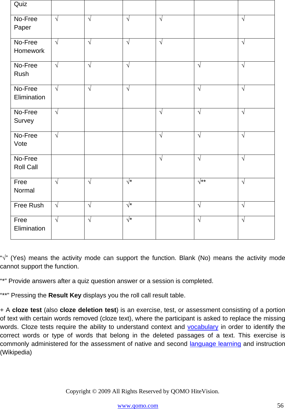 Copyright © 2009 All Rights Reserved by QOMO HiteVision. www.qomo.com                                                                          56  Quiz No-Free Paper √ √ √ √   √ No-Free Homework √ √ √ √   √ No-Free Rush √ √ √   √ √ No-Free Elimination √ √ √   √ √ No-Free Survey √     √ √ √ No-Free Vote √     √ √ √ No-Free Roll Call     √ √ √ Free Normal √ √ √*   √**  √ Free Rush  √ √ √*   √ √ Free Elimination √ √ √*   √ √  “√” (Yes) means the activity mode can support the function. Blank (No) means the activity mode cannot support the function. “*” Provide answers after a quiz question answer or a session is completed.   “**” Pressing the Result Key displays you the roll call result table.   + A cloze test (also cloze deletion test) is an exercise, test, or assessment consisting of a portion of text with certain words removed (cloze text), where the participant is asked to replace the missing words. Cloze tests require the ability to understand context and vocabulary in order to identify the correct words or type of words that belong in the deleted passages of a text. This exercise is commonly administered for the assessment of native and second language learning and instruction (Wikipedia)  