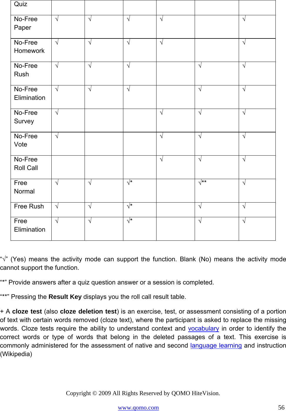 Copyright © 2009 All Rights Reserved by QOMO HiteVision. www.qomo.com                                                                          56  Quiz No-Free Paper √ √ √ √   √ No-Free Homework √ √ √ √   √ No-Free Rush √ √ √   √ √ No-Free Elimination √ √ √   √ √ No-Free Survey √     √ √ √ No-Free Vote √     √ √ √ No-Free Roll Call     √ √ √ Free Normal √ √ √*   √**  √ Free Rush  √ √ √*   √ √ Free Elimination √ √ √*   √ √  “√” (Yes) means the activity mode can support the function. Blank (No) means the activity mode cannot support the function. “*” Provide answers after a quiz question answer or a session is completed.   “**” Pressing the Result Key displays you the roll call result table.   + A cloze test (also cloze deletion test) is an exercise, test, or assessment consisting of a portion of text with certain words removed (cloze text), where the participant is asked to replace the missing words. Cloze tests require the ability to understand context and vocabulary in order to identify the correct words or type of words that belong in the deleted passages of a text. This exercise is commonly administered for the assessment of native and second language learning and instruction (Wikipedia)  